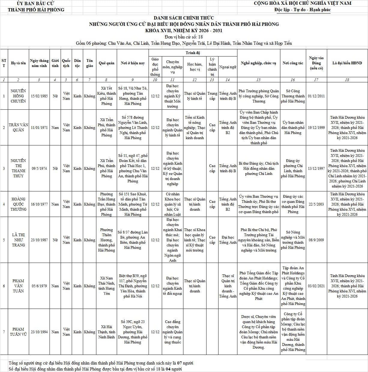 Danh sách những người ứng cử đại biểu HĐND TP Hải Phòng nhiệm kỳ 2026-2031- Ảnh 18.
