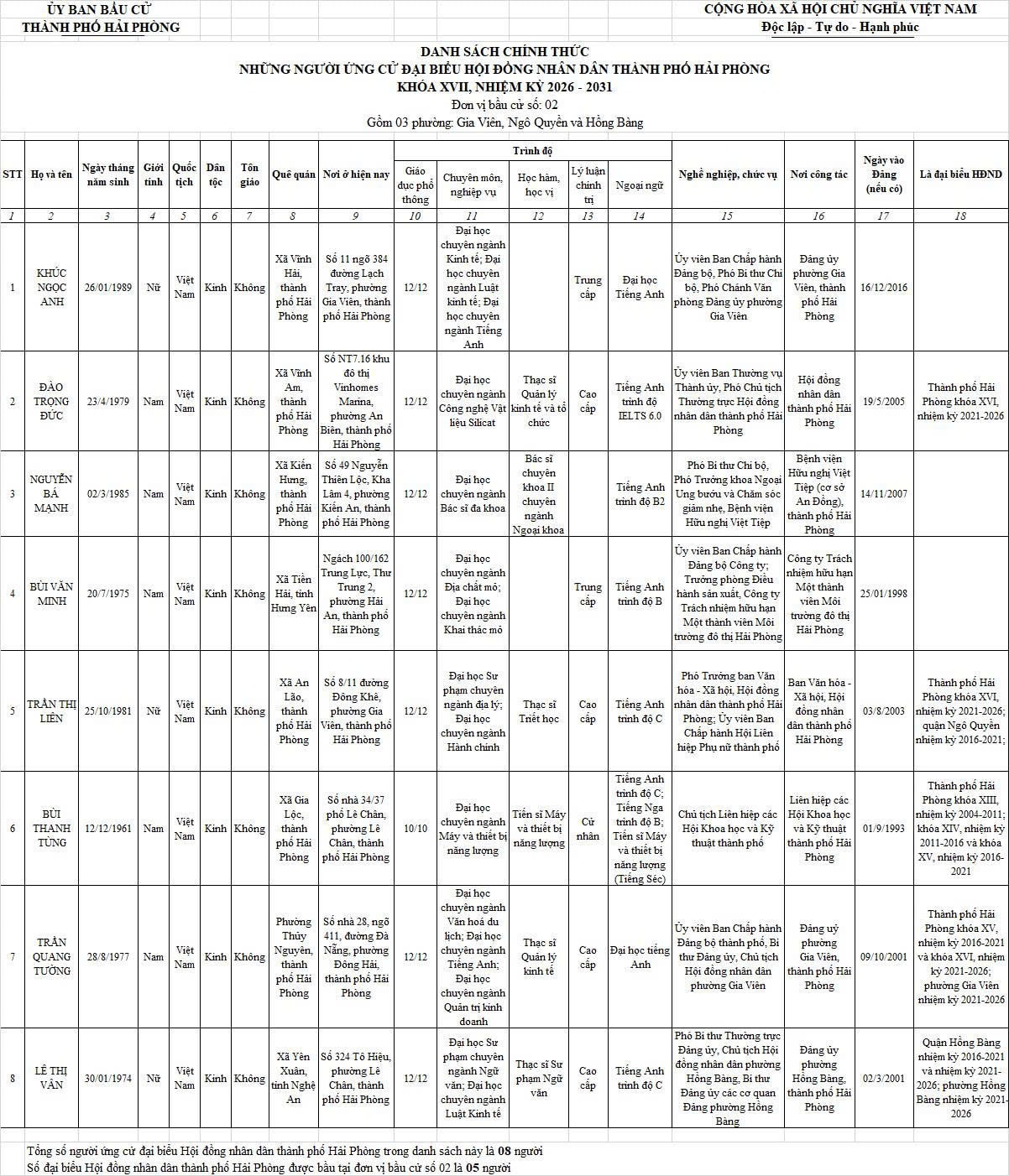 Danh sách những người ứng cử đại biểu HĐND TP Hải Phòng nhiệm kỳ 2026-2031- Ảnh 2.