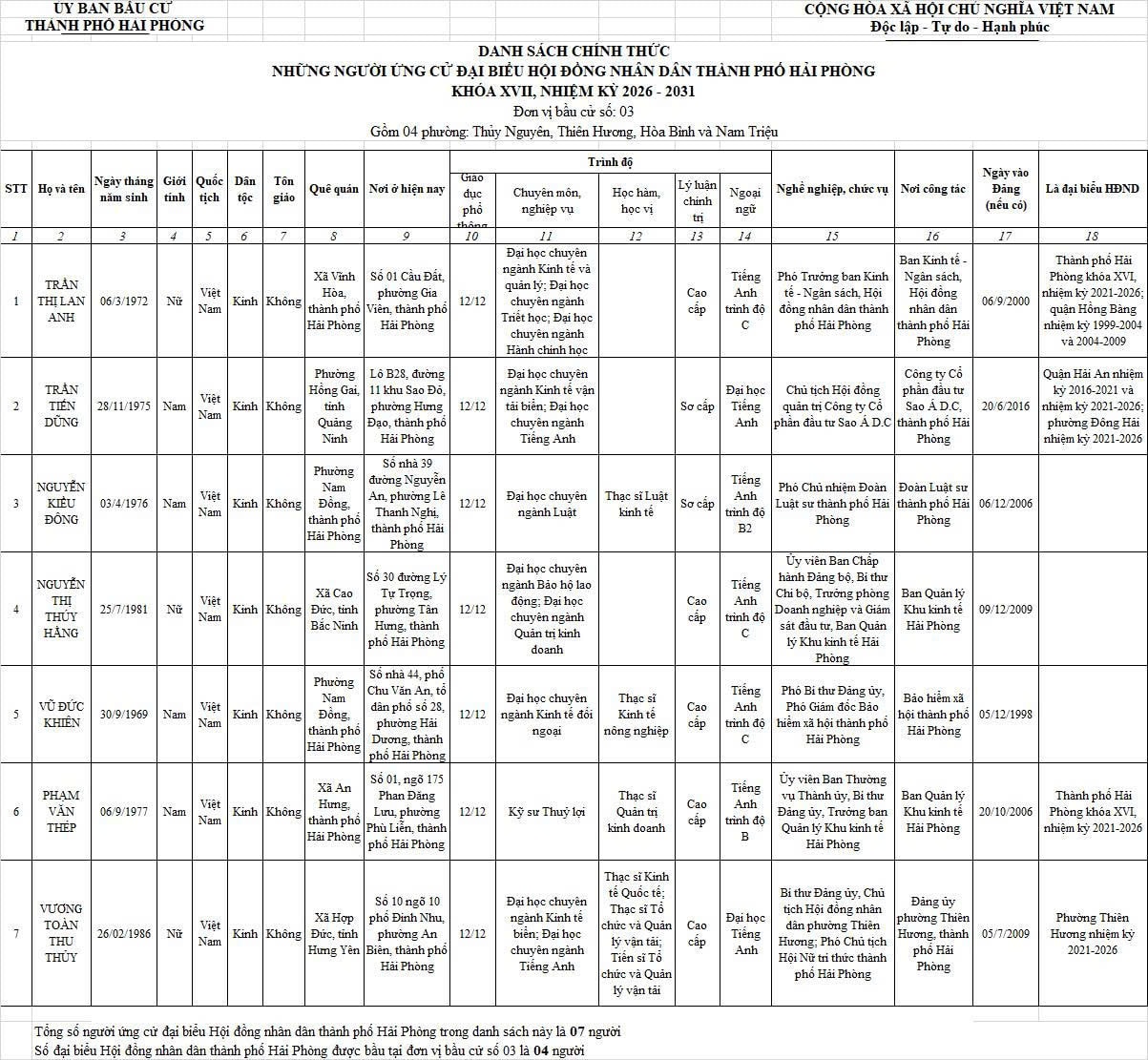 Danh sách những người ứng cử đại biểu HĐND TP Hải Phòng nhiệm kỳ 2026-2031- Ảnh 3.