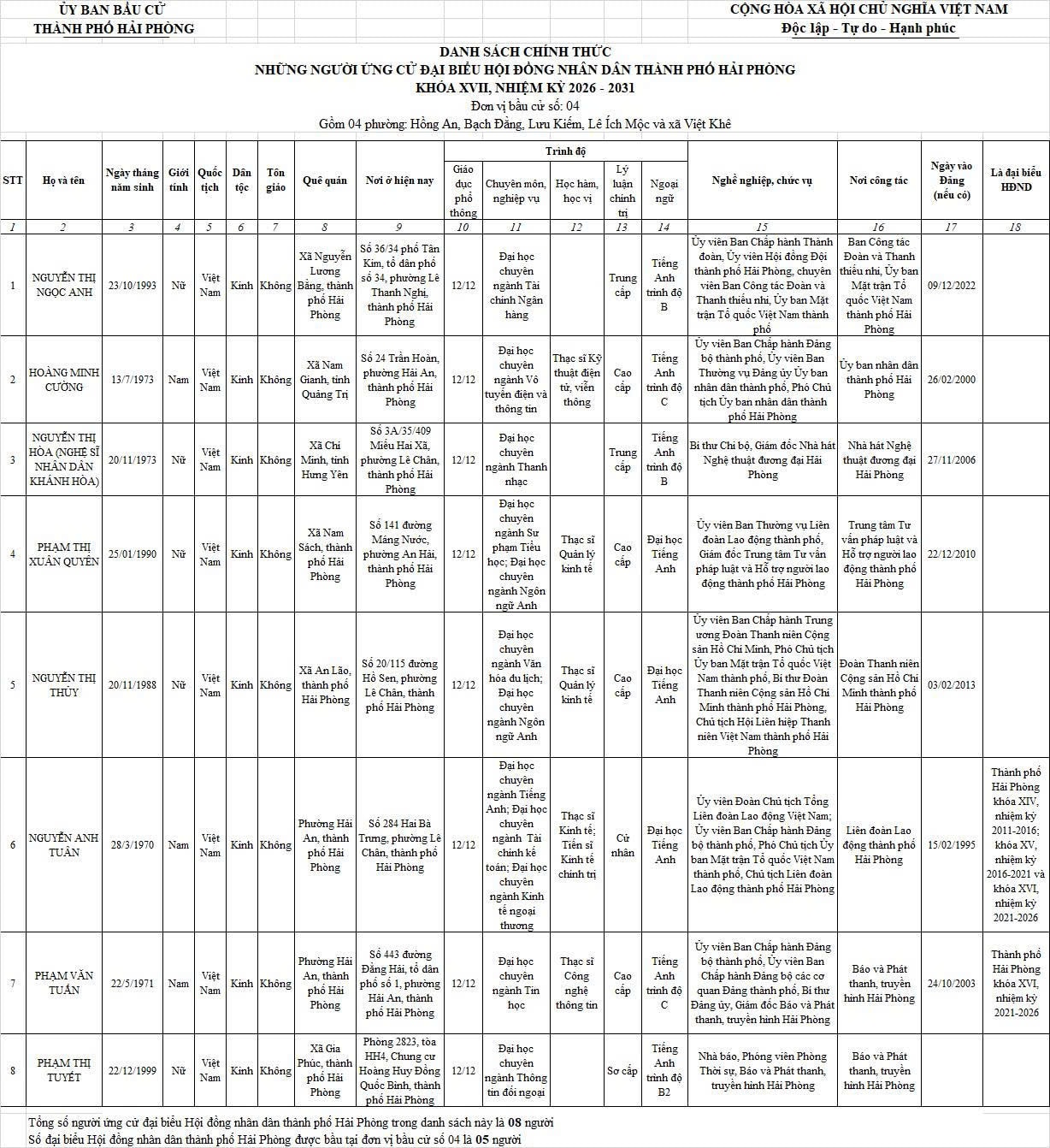 Danh sách những người ứng cử đại biểu HĐND TP Hải Phòng nhiệm kỳ 2026-2031- Ảnh 4.
