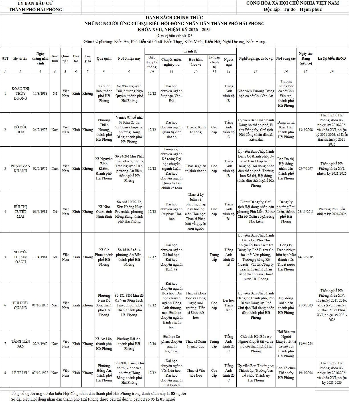Danh sách những người ứng cử đại biểu HĐND TP Hải Phòng nhiệm kỳ 2026-2031- Ảnh 5.