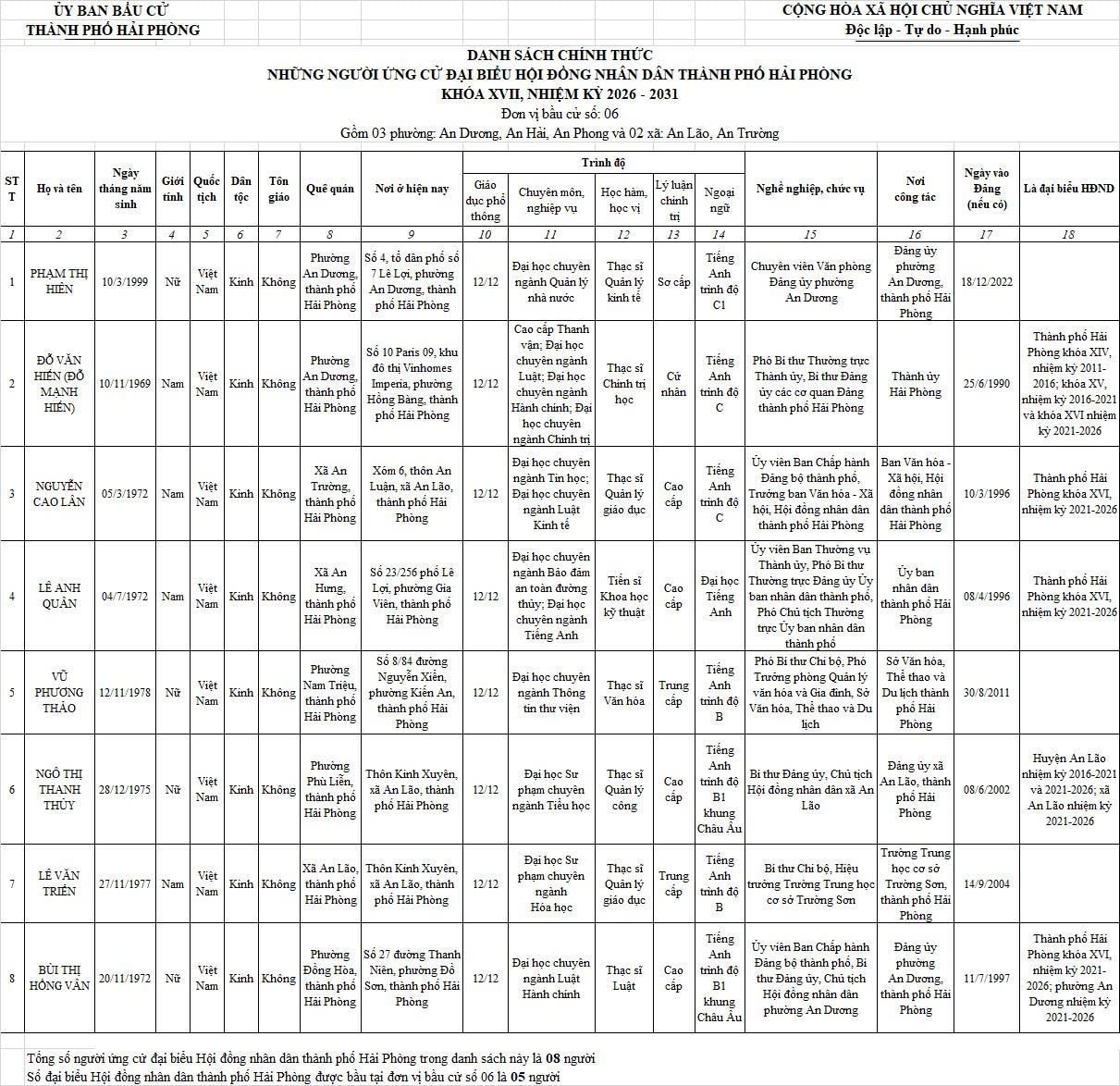 Danh sách những người ứng cử đại biểu HĐND TP Hải Phòng nhiệm kỳ 2026-2031- Ảnh 6.