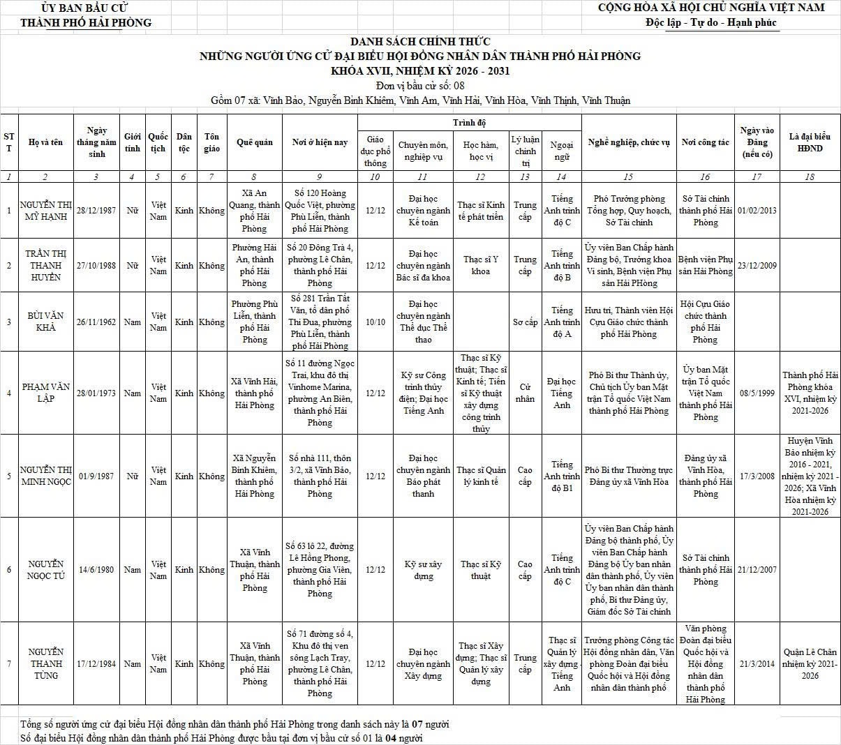 Danh sách những người ứng cử đại biểu HĐND TP Hải Phòng nhiệm kỳ 2026-2031- Ảnh 8.