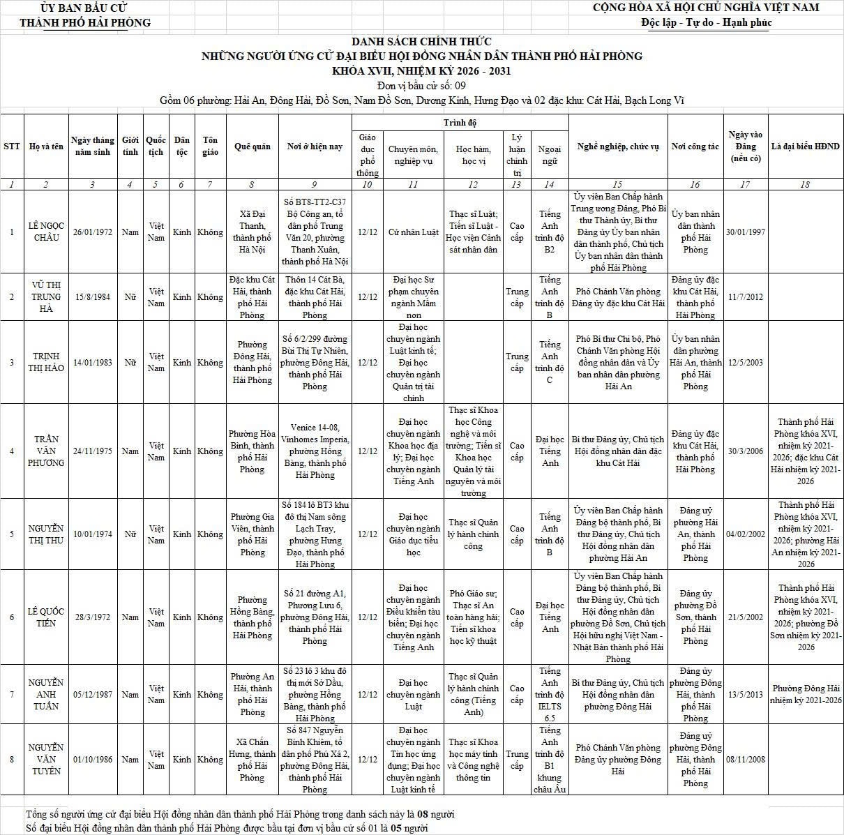Danh sách những người ứng cử đại biểu HĐND TP Hải Phòng nhiệm kỳ 2026-2031- Ảnh 9.