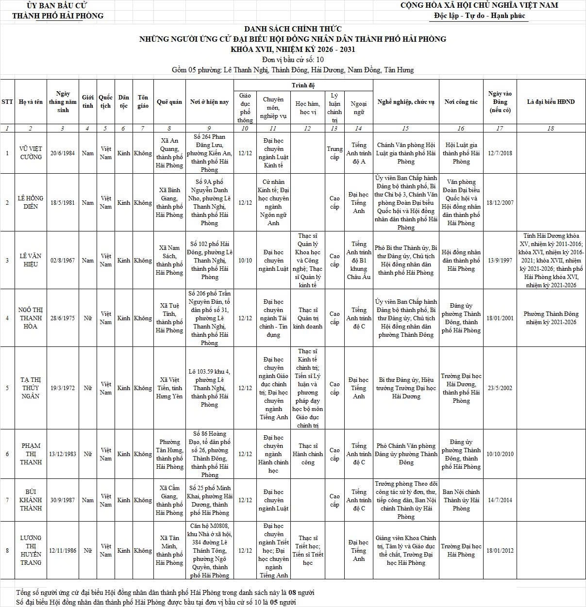 Danh sách những người ứng cử đại biểu HĐND TP Hải Phòng nhiệm kỳ 2026-2031- Ảnh 10.