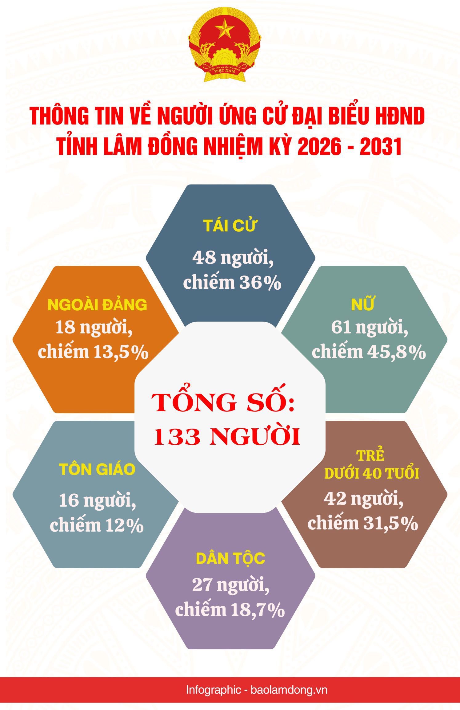 Danh sách những người ứng cử đại biểu HĐND tỉnh Lâm Đồng nhiệm kỳ 2026 - 2031- Ảnh 1.