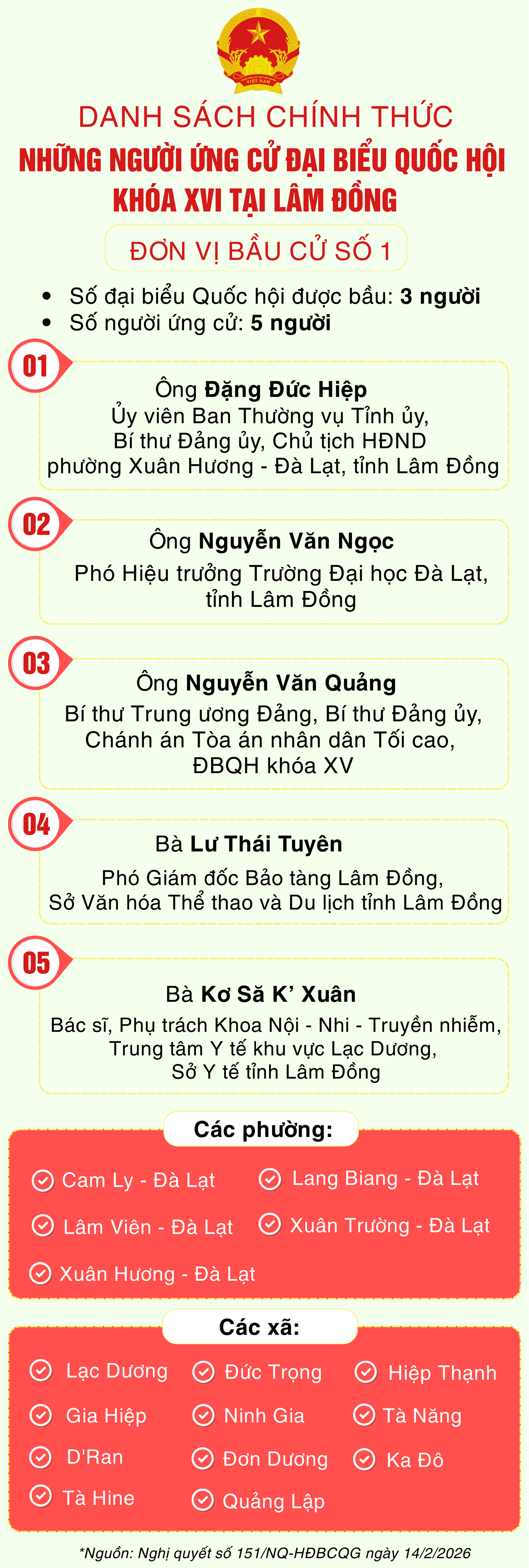 Danh sách những người ứng cử đại biểu Quốc hội khóa XVI tại Lâm Đồng- Ảnh 1.