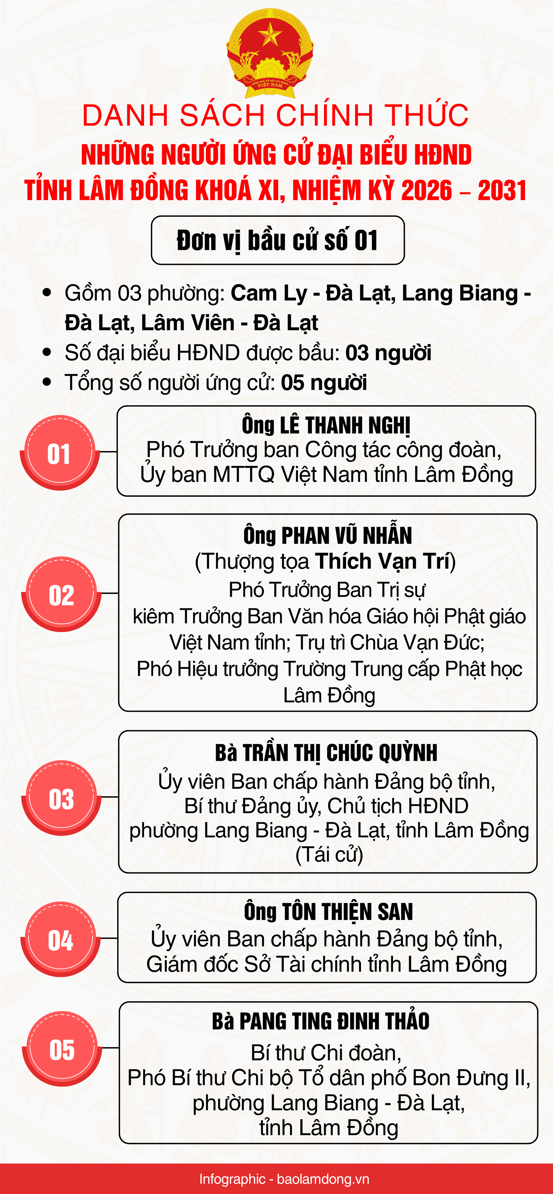 Danh sách những người ứng cử đại biểu HĐND tỉnh Lâm Đồng nhiệm kỳ 2026 - 2031- Ảnh 2.