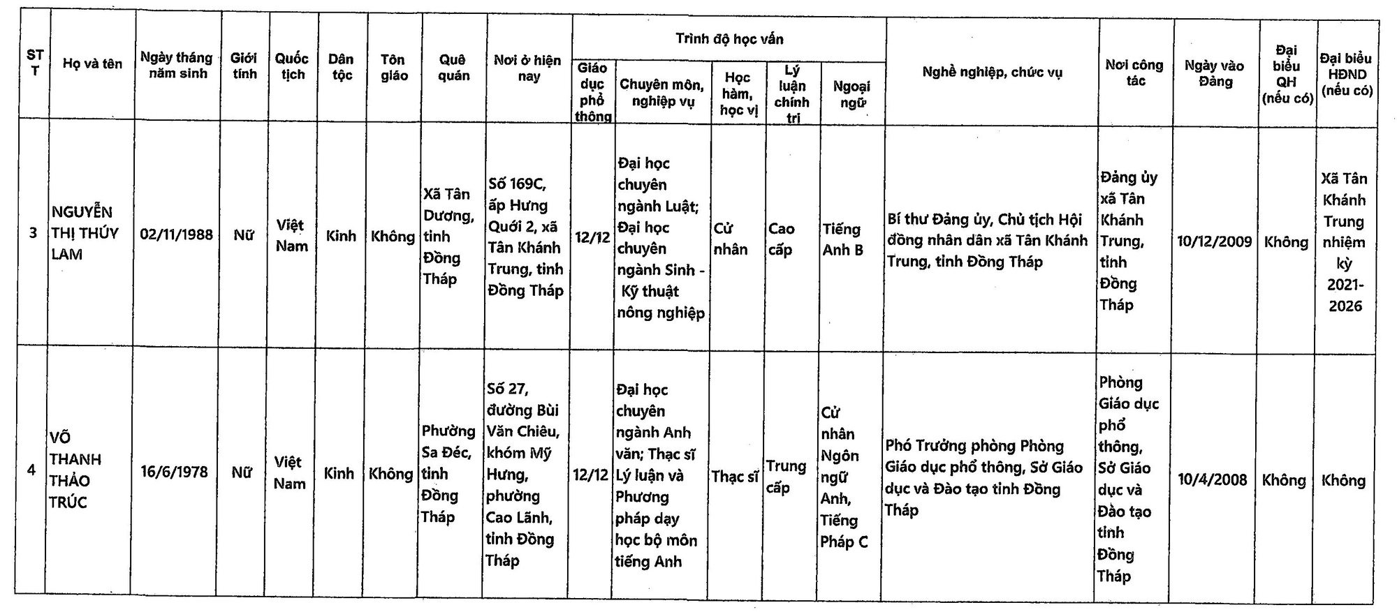 Danh sách những người ứng cử đại biểu Quốc hội khóa XVI tại Đồng Tháp- Ảnh 7.