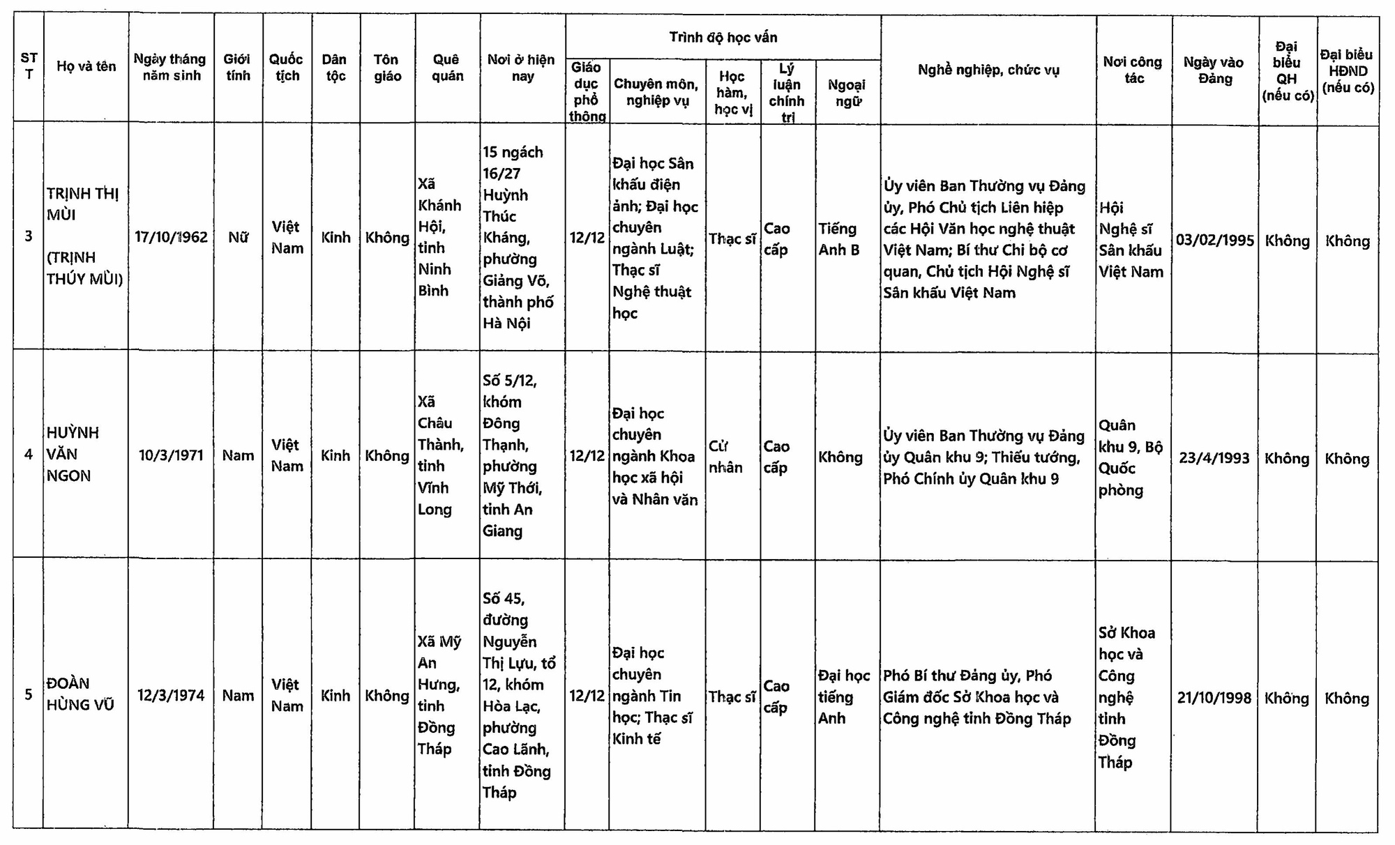 Danh sách những người ứng cử đại biểu Quốc hội khóa XVI tại Đồng Tháp- Ảnh 2.