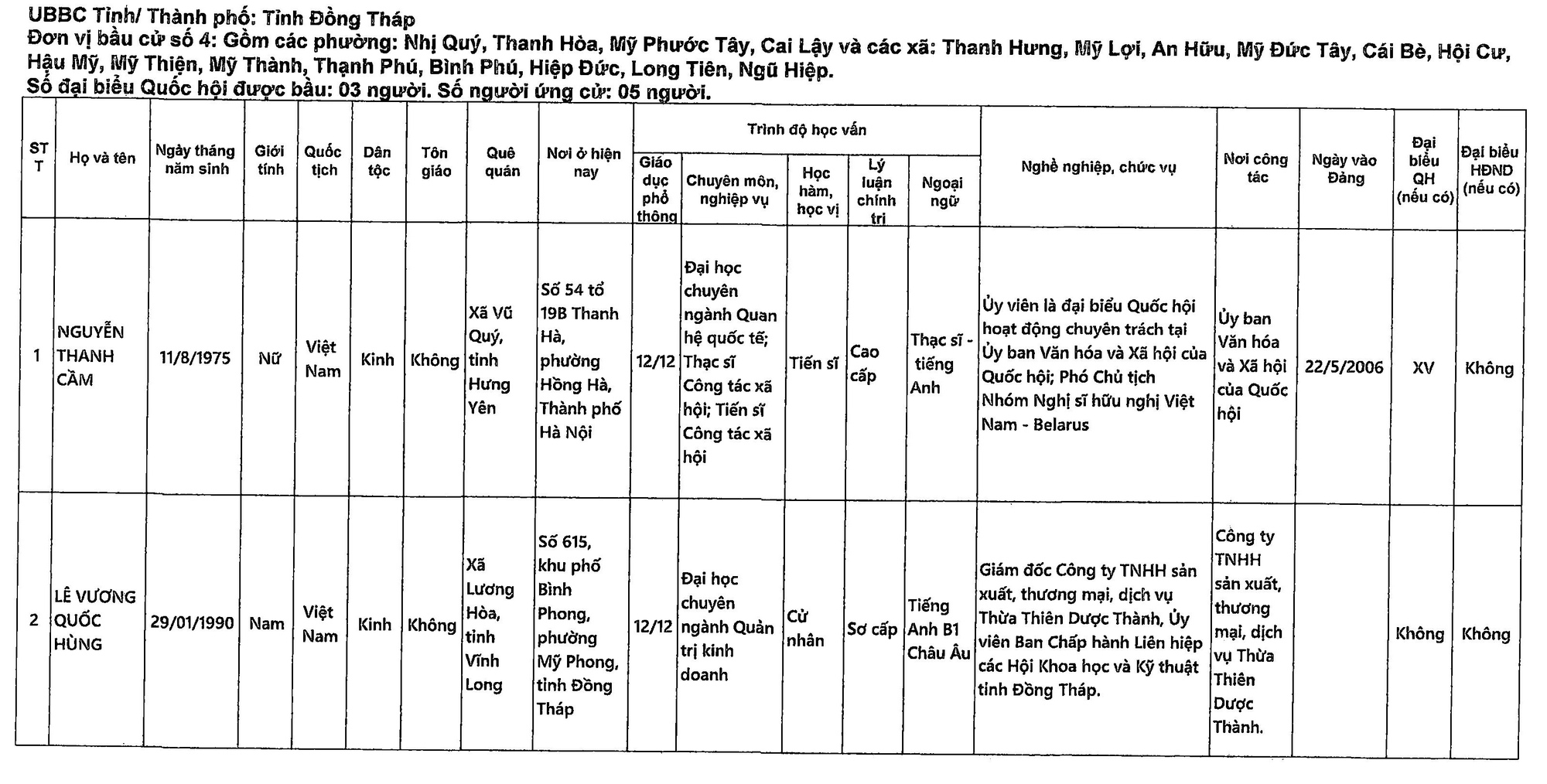 Danh sách những người ứng cử đại biểu Quốc hội khóa XVI tại Đồng Tháp- Ảnh 9.
