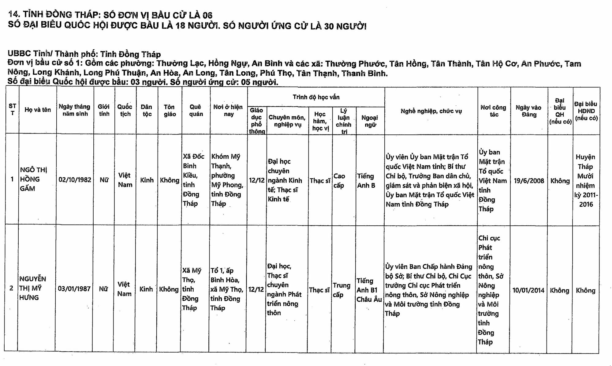 Danh sách những người ứng cử đại biểu Quốc hội khóa XVI tại Đồng Tháp- Ảnh 1.