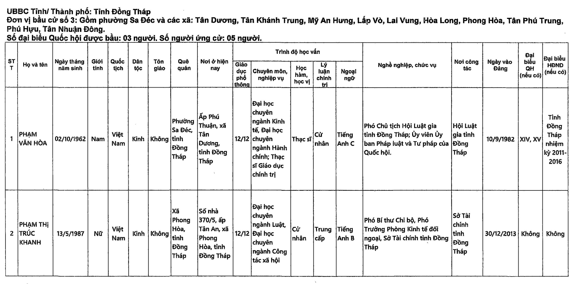 Danh sách những người ứng cử đại biểu Quốc hội khóa XVI tại Đồng Tháp- Ảnh 6.