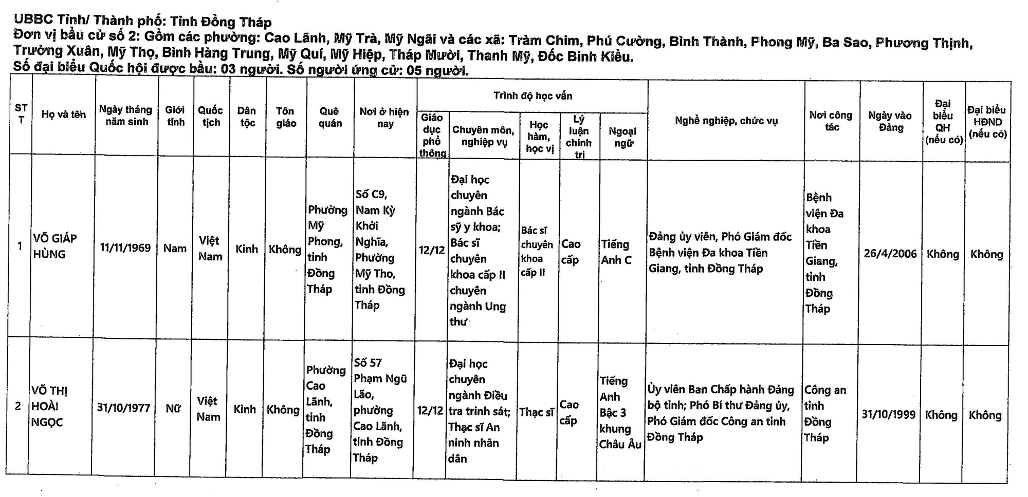 Danh sách những người ứng cử đại biểu Quốc hội khóa XVI tại Đồng Tháp- Ảnh 3.