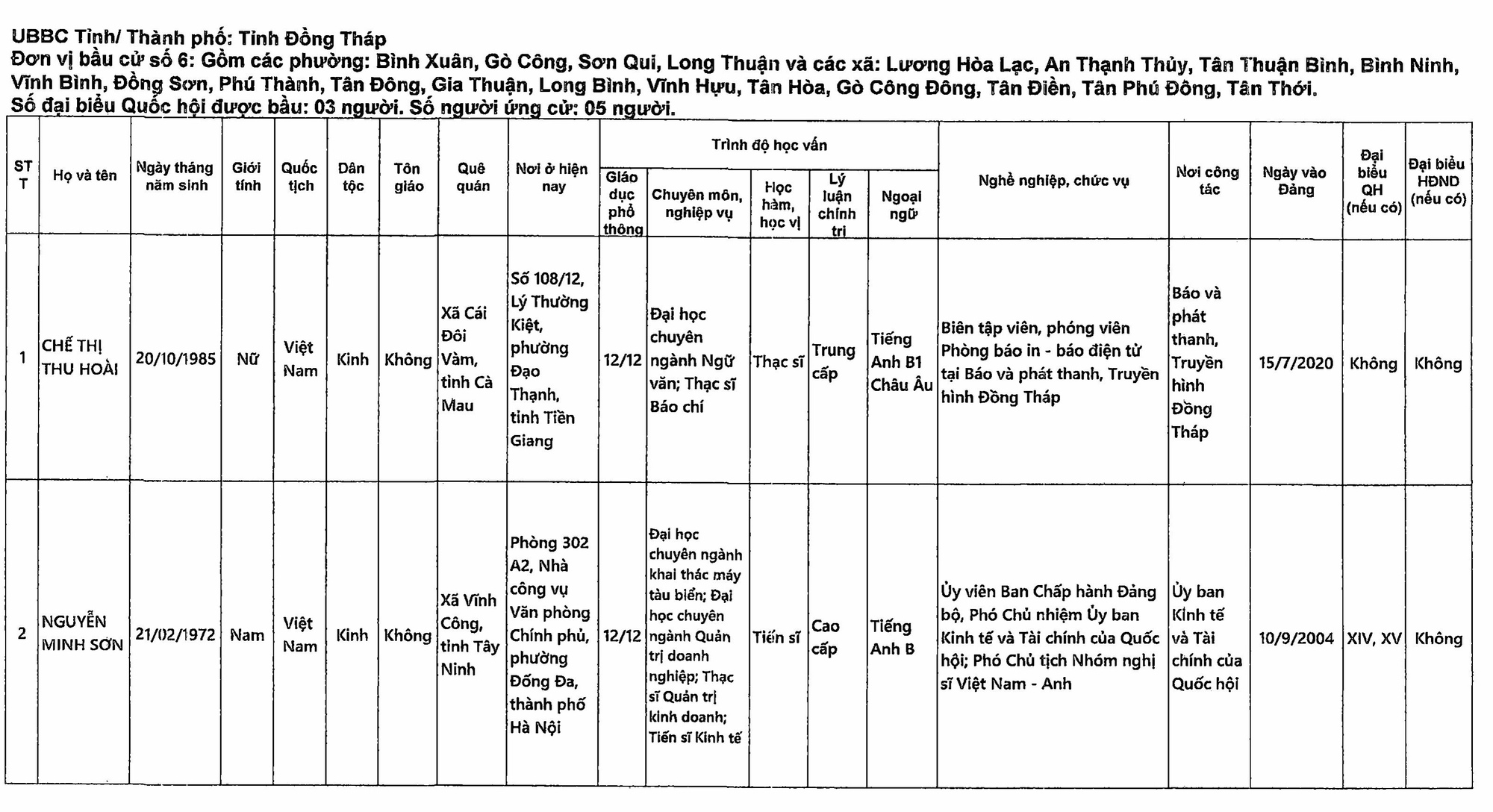 Danh sách những người ứng cử đại biểu Quốc hội khóa XVI tại Đồng Tháp- Ảnh 14.