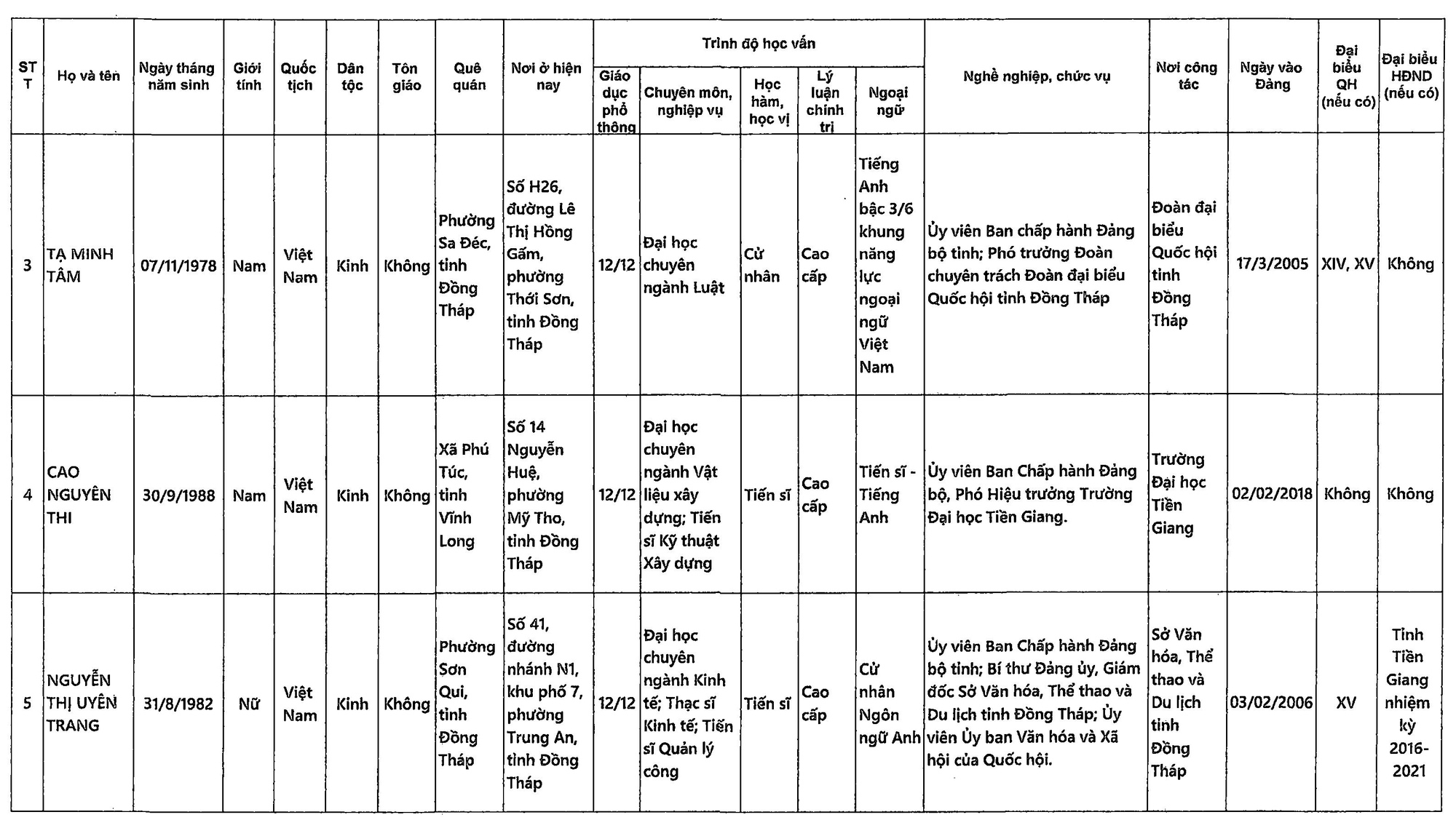 Danh sách những người ứng cử đại biểu Quốc hội khóa XVI tại Đồng Tháp- Ảnh 15.