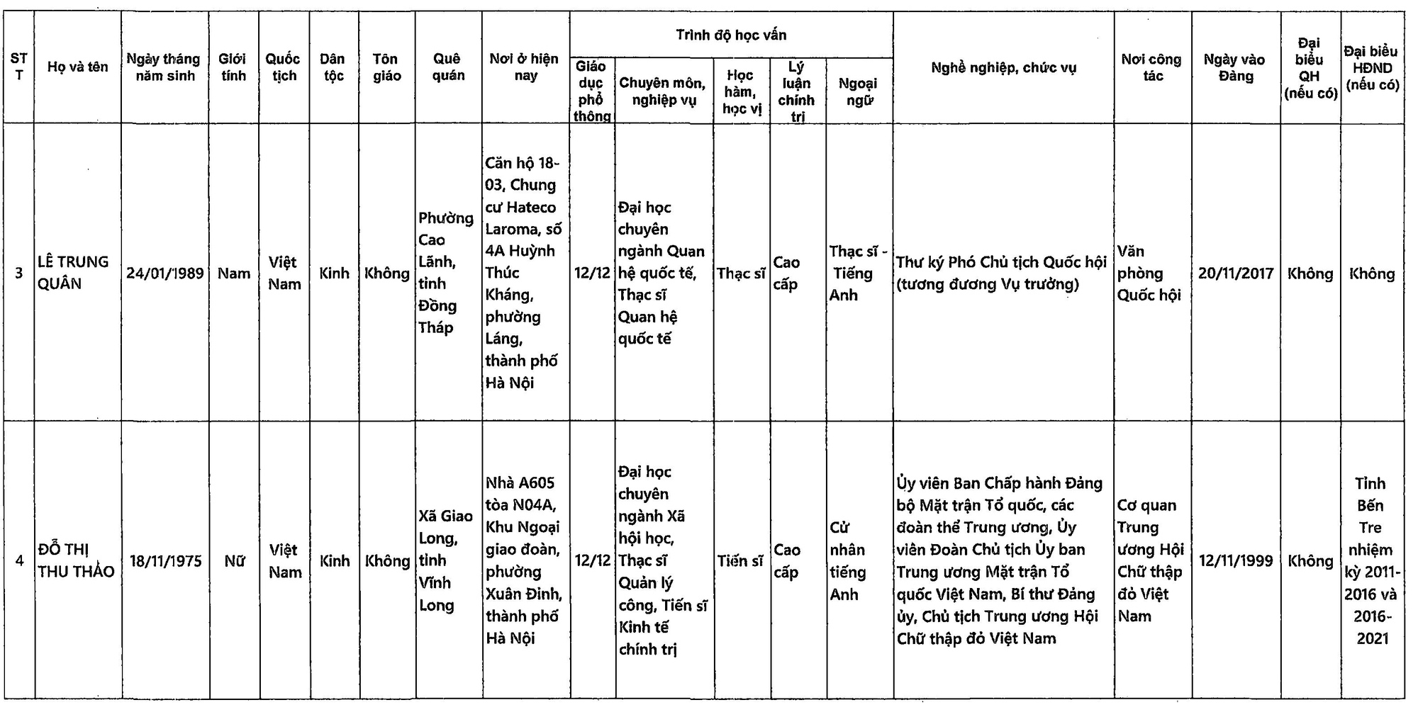 Danh sách những người ứng cử đại biểu Quốc hội khóa XVI tại Đồng Tháp- Ảnh 4.