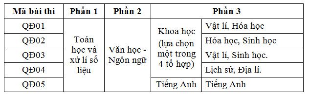 Cấu trúc bài thi Tuyển sinh quân sự trong Kỳ thi đánh giá năng lực - Ảnh 1.