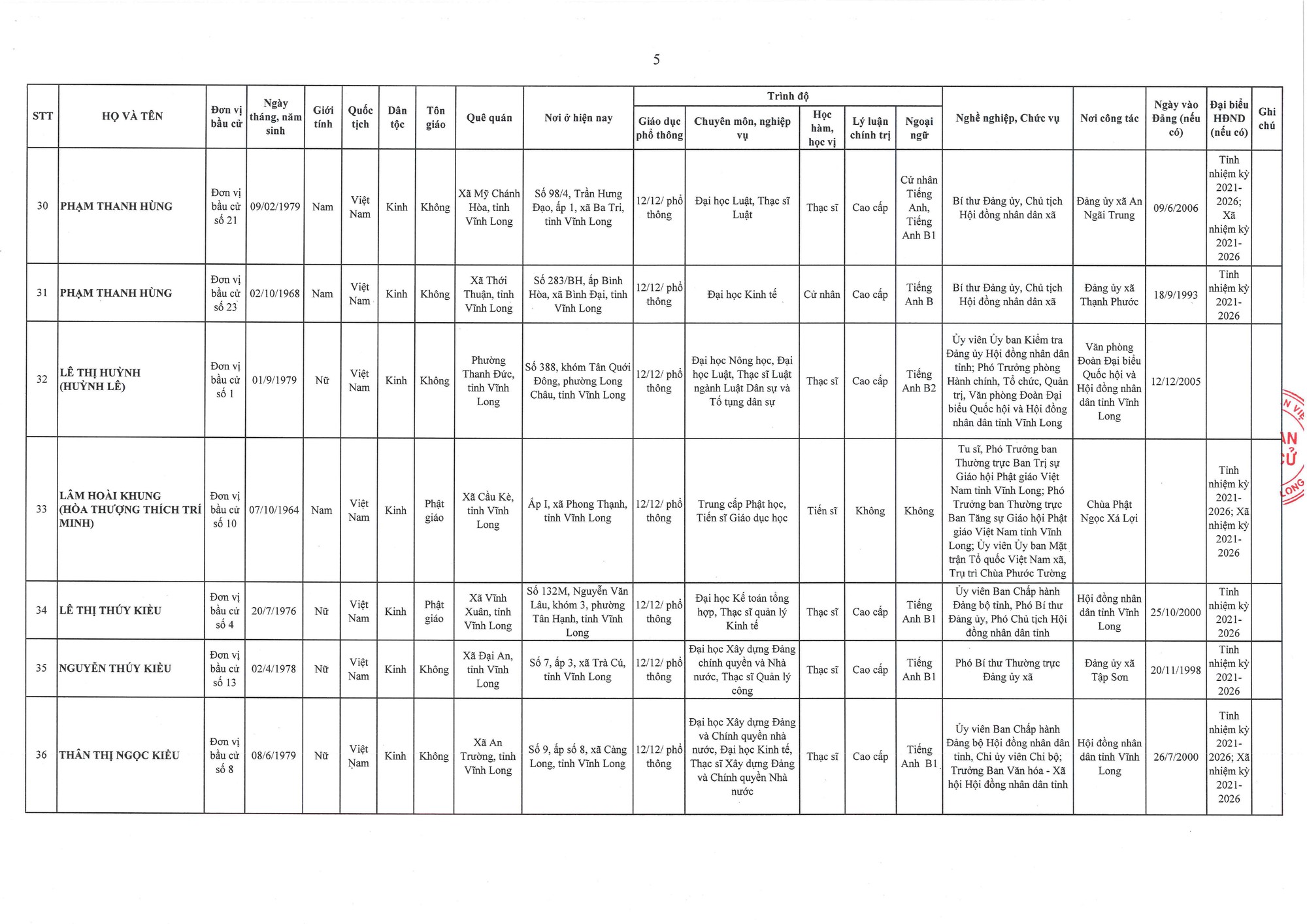 Danh sách trúng cử đại biểu HĐND tỉnh Vĩnh Long nhiệm kỳ 2026 - 2031- Ảnh 5.