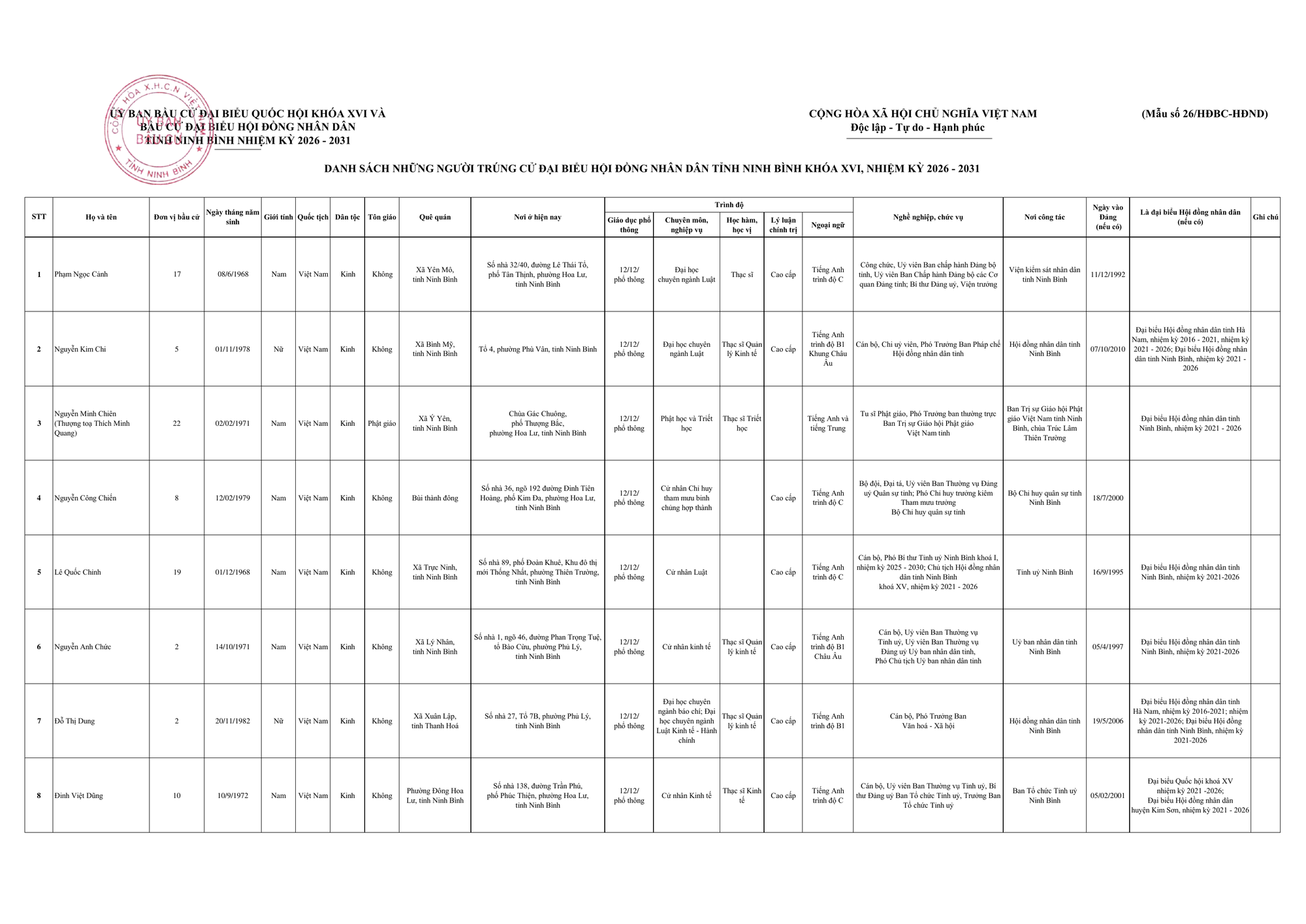 Danh sách trúng cử đại biểu HĐND tỉnh Ninh Bình nhiệm kỳ 2026 - 2031- Ảnh 4.