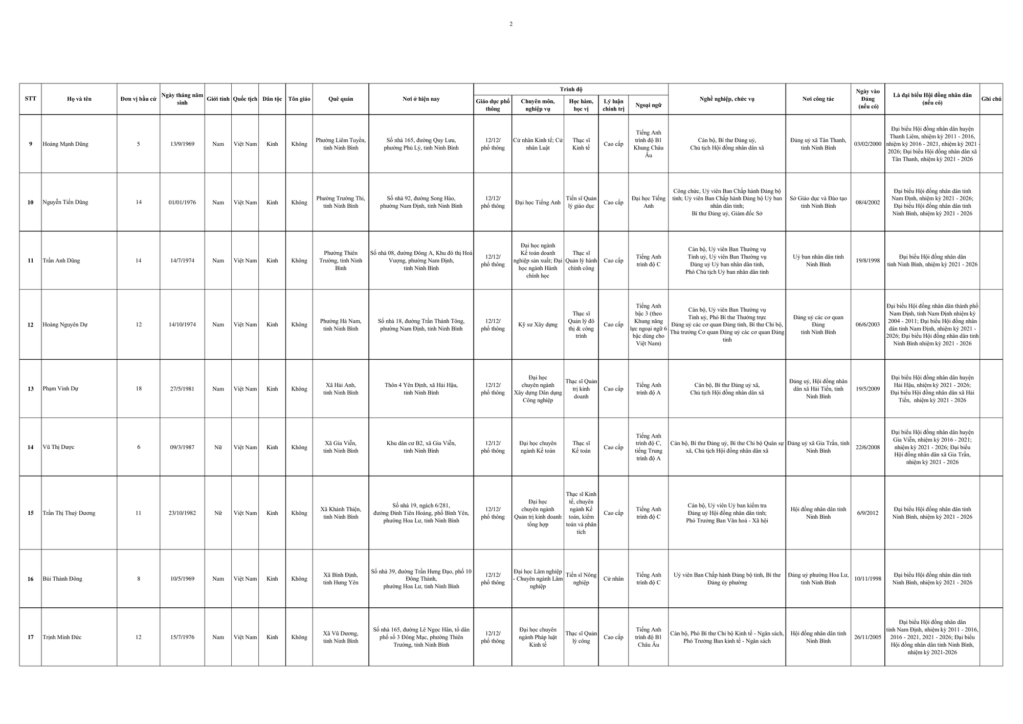 Danh sách trúng cử đại biểu HĐND tỉnh Ninh Bình nhiệm kỳ 2026 - 2031- Ảnh 5.