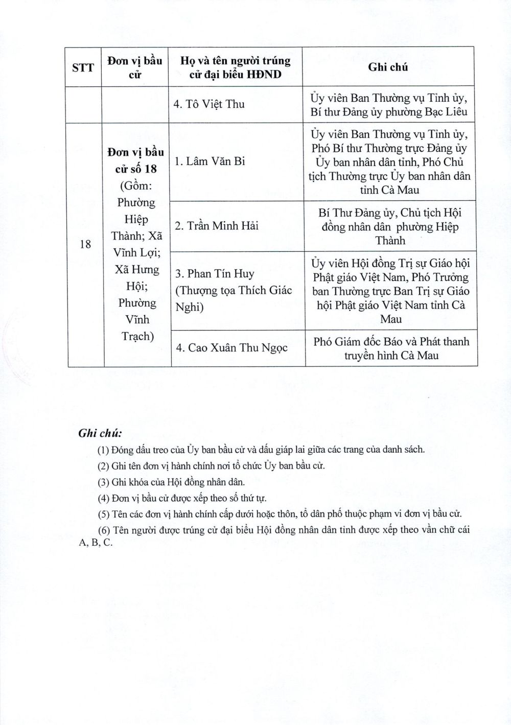 Danh sách trúng cử đại biểu HĐND tỉnh Cà Mau nhiệm kỳ 2026-2031- Ảnh 10. Danh sách trúng cử đại biểu HĐND tỉnh Cà Mau nhiệm kỳ 2026-2031- Ảnh 10.