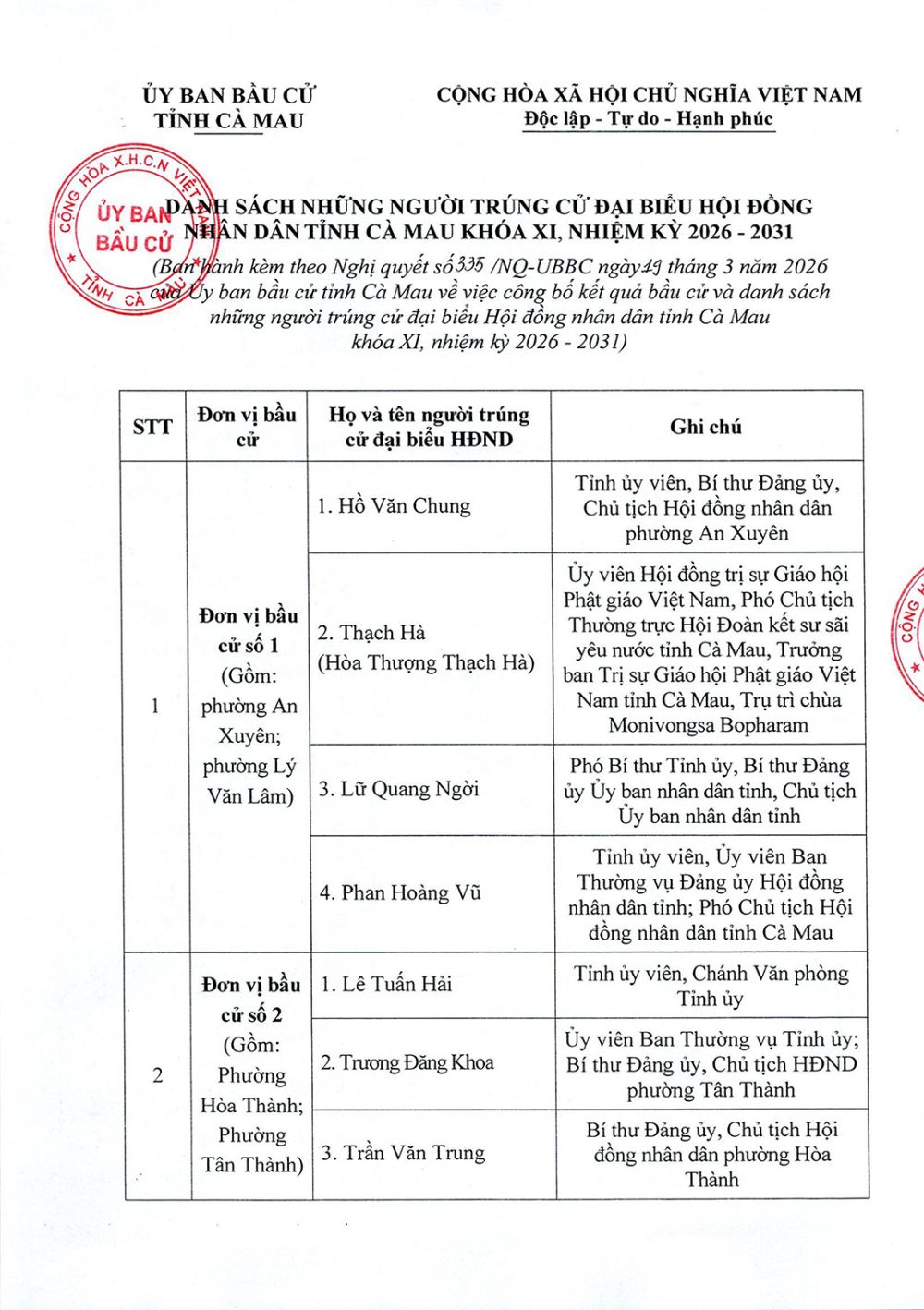 Danh sách trúng cử đại biểu HĐND tỉnh Cà Mau nhiệm kỳ 2026-2031- Ảnh 3. Danh sách trúng cử đại biểu HĐND tỉnh Cà Mau nhiệm kỳ 2026-2031- Ảnh 3.