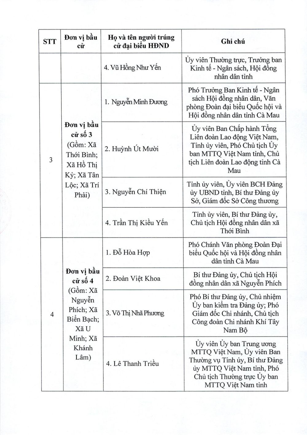 Danh sách trúng cử đại biểu HĐND tỉnh Cà Mau nhiệm kỳ 2026-2031- Ảnh 4. Danh sách trúng cử đại biểu HĐND tỉnh Cà Mau nhiệm kỳ 2026-2031- Ảnh 4.