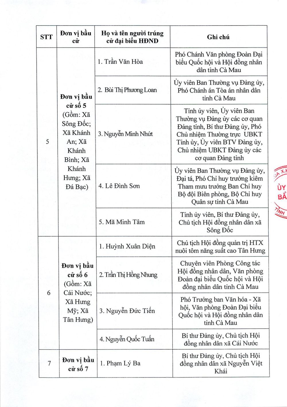 Danh sách trúng cử đại biểu HĐND tỉnh Cà Mau nhiệm kỳ 2026-2031- Ảnh 5. Danh sách trúng cử đại biểu HĐND tỉnh Cà Mau nhiệm kỳ 2026-2031- Ảnh 5.