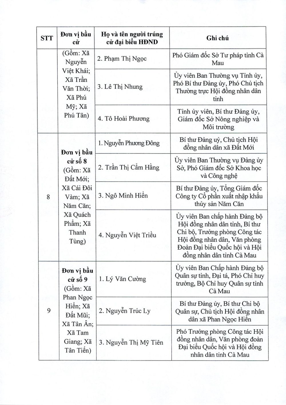 Danh sách trúng cử đại biểu HĐND tỉnh Cà Mau nhiệm kỳ 2026-2031- Ảnh 6. Danh sách trúng cử đại biểu HĐND tỉnh Cà Mau nhiệm kỳ 2026-2031- Ảnh 6.