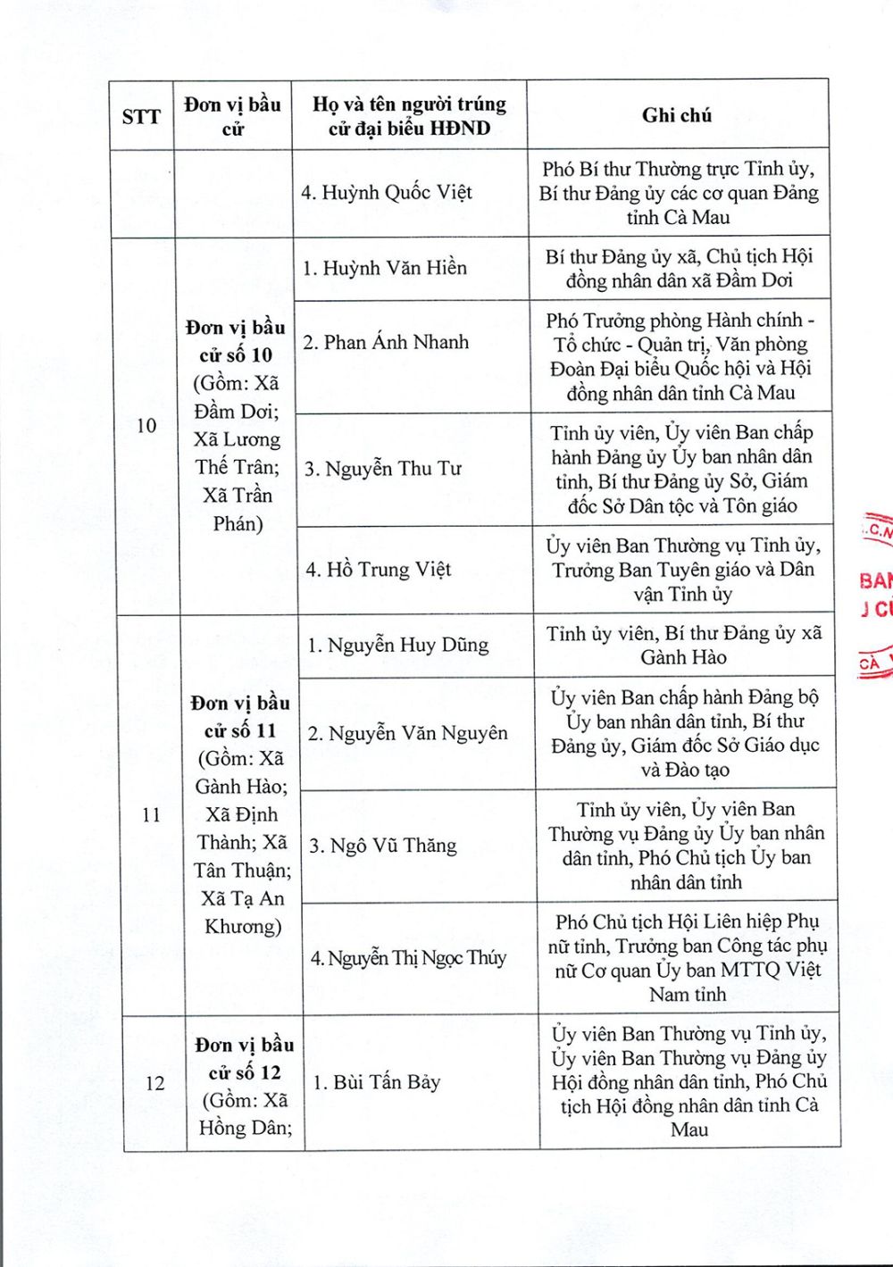 Danh sách trúng cử đại biểu HĐND tỉnh Cà Mau nhiệm kỳ 2026-2031- Ảnh 7. Danh sách trúng cử đại biểu HĐND tỉnh Cà Mau nhiệm kỳ 2026-2031- Ảnh 7.