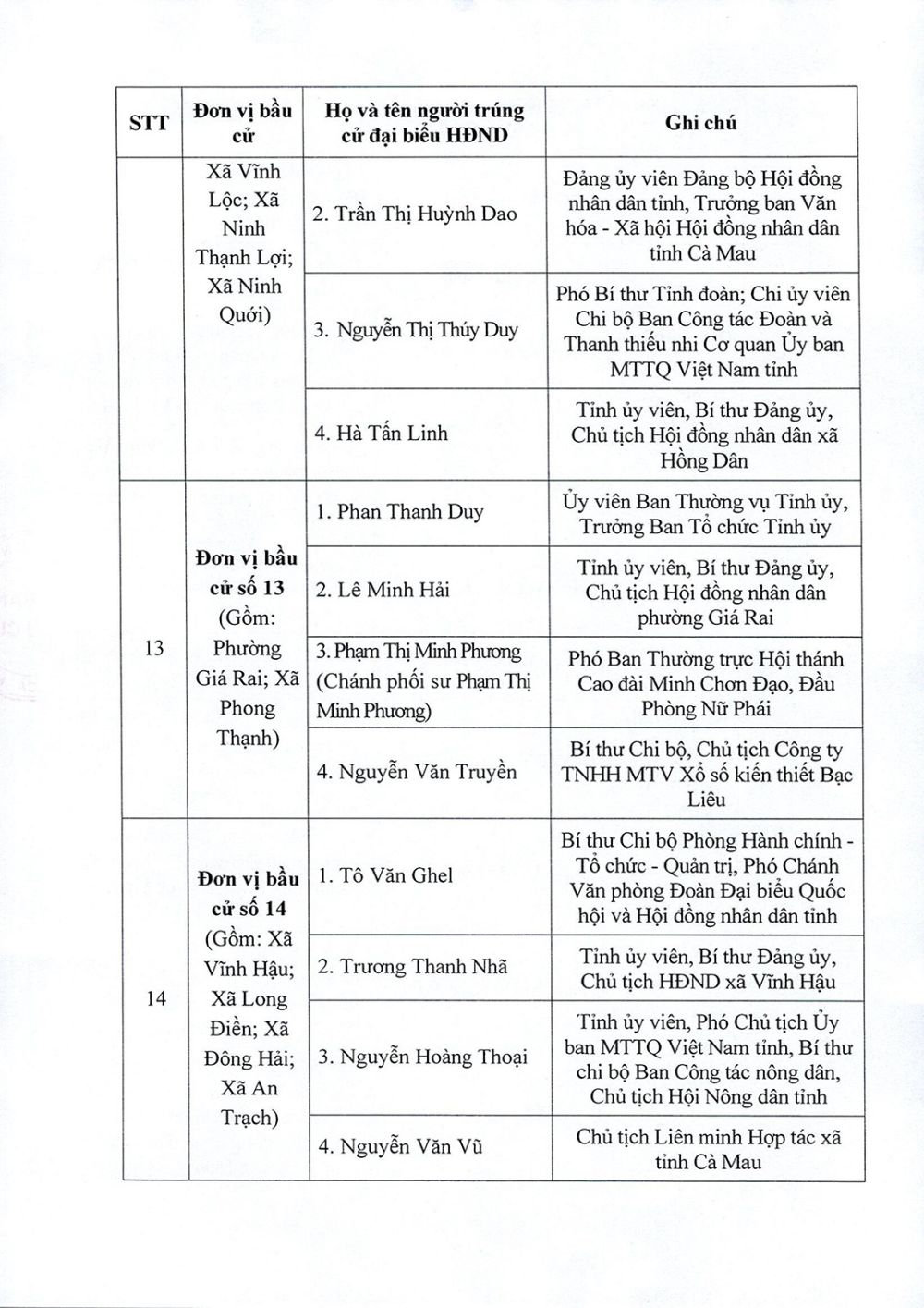 Danh sách trúng cử đại biểu HĐND tỉnh Cà Mau nhiệm kỳ 2026-2031- Ảnh 8. Danh sách trúng cử đại biểu HĐND tỉnh Cà Mau nhiệm kỳ 2026-2031- Ảnh 8.