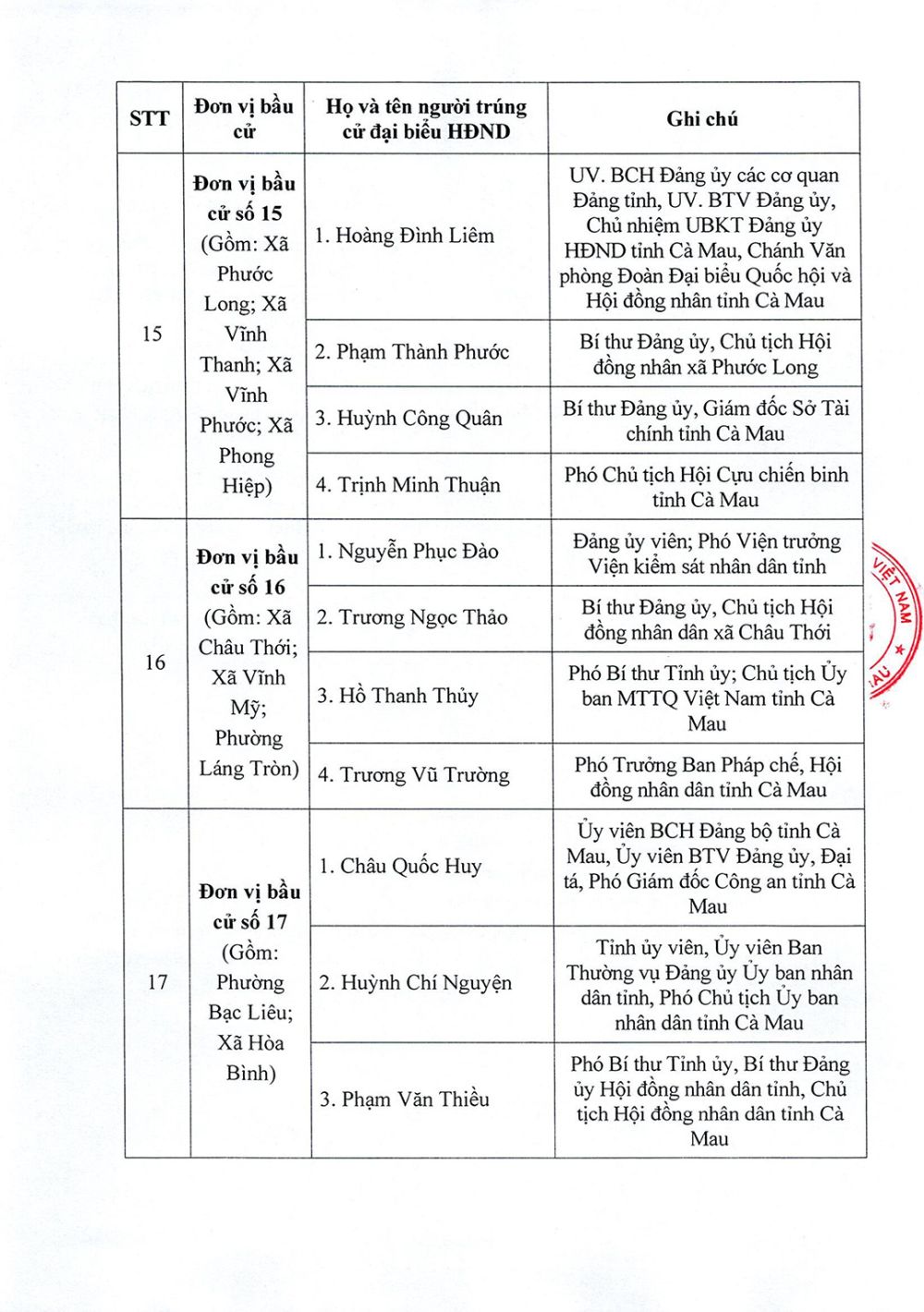 Danh sách trúng cử đại biểu HĐND tỉnh Cà Mau nhiệm kỳ 2026-2031- Ảnh 9. Danh sách trúng cử đại biểu HĐND tỉnh Cà Mau nhiệm kỳ 2026-2031- Ảnh 9.