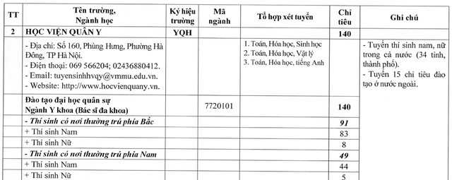 Chỉ tiêu, phương thức tuyển sinh của Học viện Quân y năm 2026- Ảnh 2.