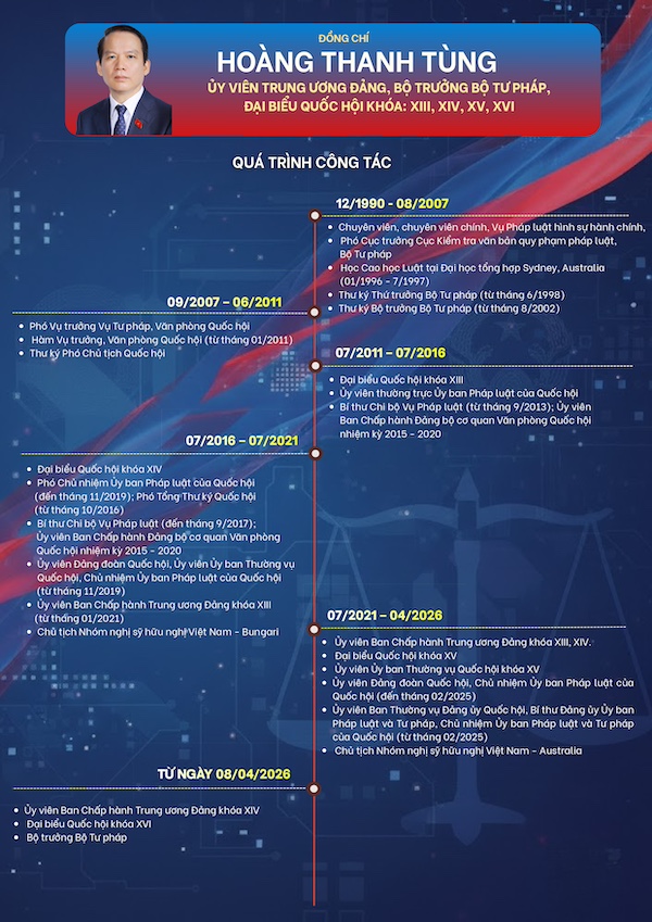 TIỂU SỬ ĐỒNG CHÍ HOÀNG THANH TÙNG, BỘ TRƯỞNG BỘ TƯ PHÁP- Ảnh 2.