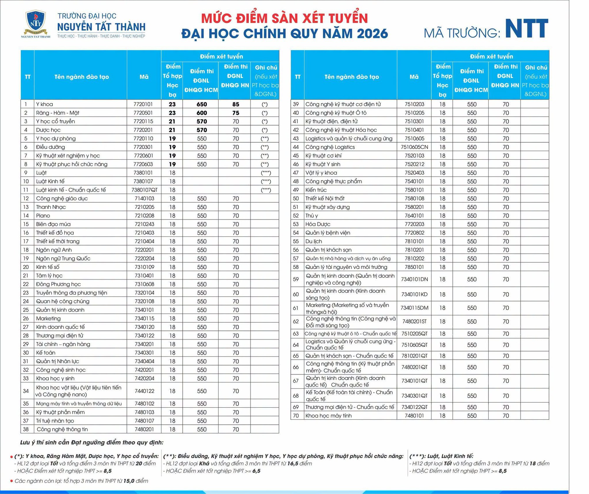 Điểm sàn tuyển sinh 2026 Trường Đại học Nguyễn Tất Thành- Ảnh 1.