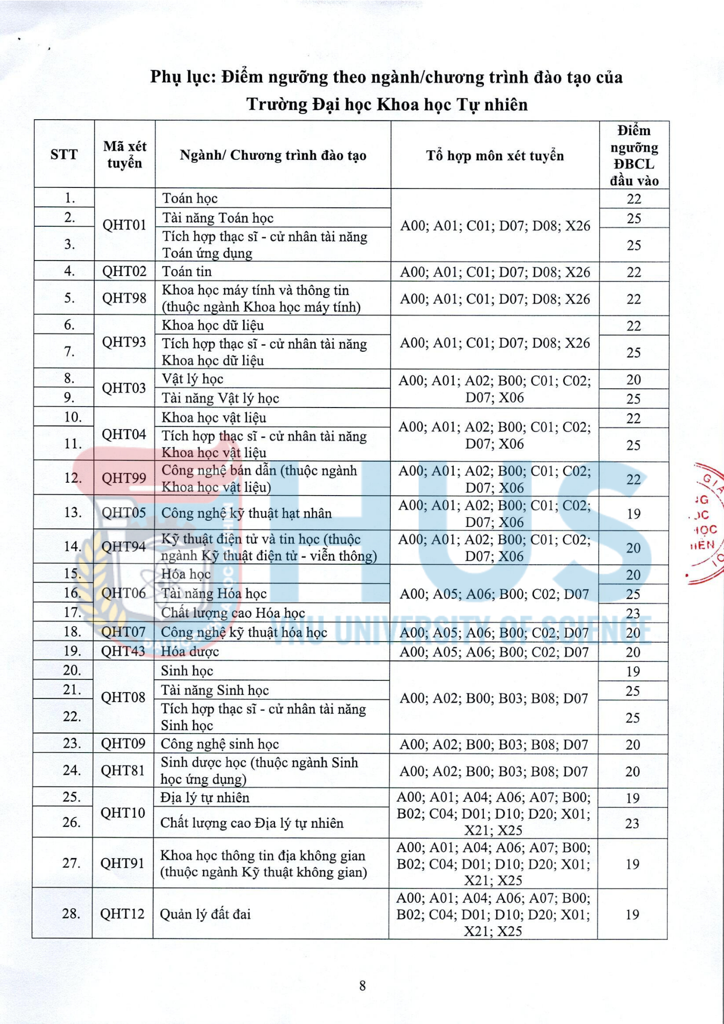 ĐIỂM SÀN TUYỂN SINH TRƯỜNG ĐẠI HỌC KHOA HỌC TỰ NHIÊN 2026- Ảnh 1.