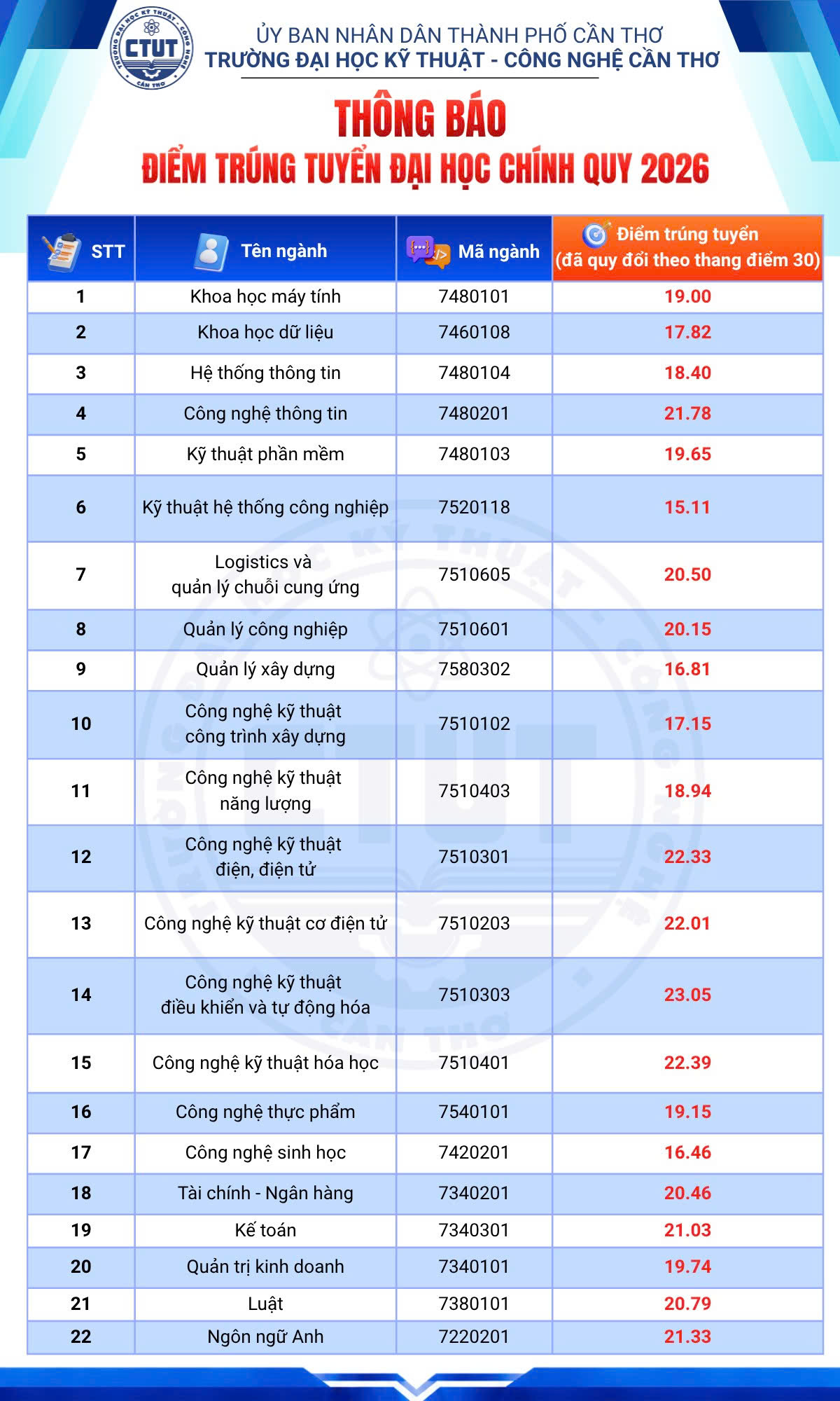 Điểm chuẩn Trường Đại học Kỹ thuật - Công nghệ Cần Thơ 2026- Ảnh 1.
