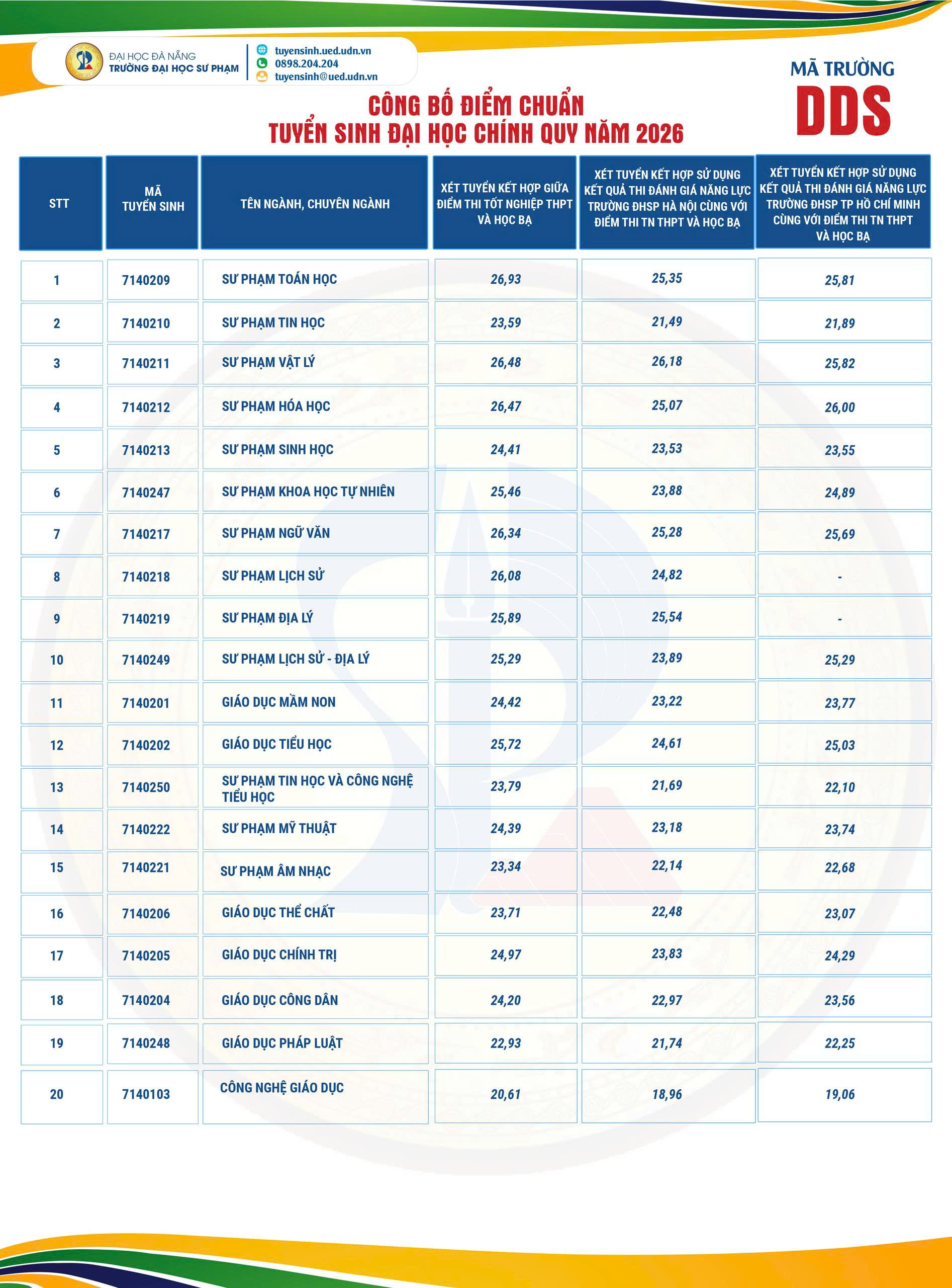 Điểm chuẩn Trường Đại học Sư phạm – Đại học Đà Nẵng 2026- Ảnh 2.