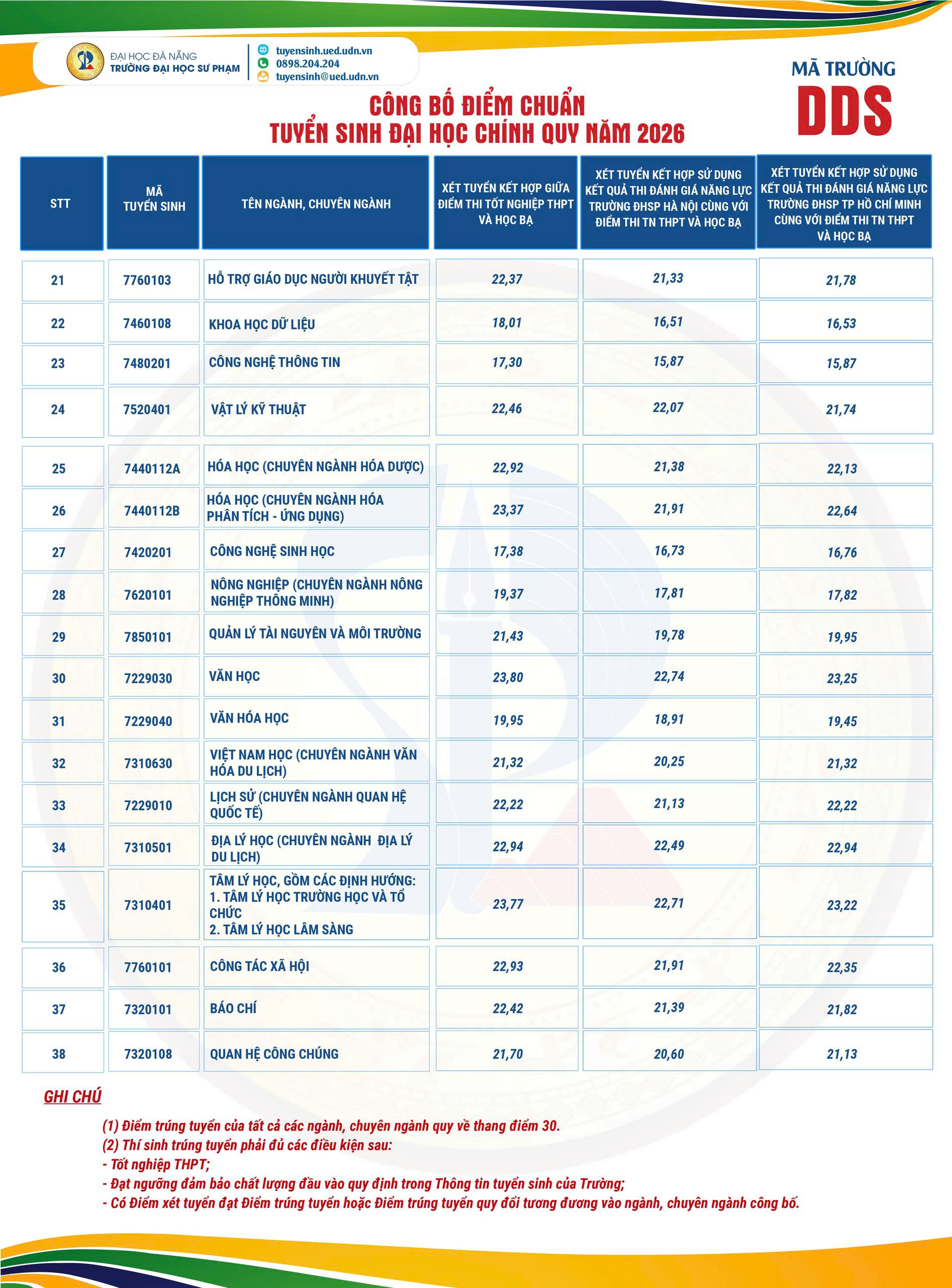 Điểm chuẩn Trường Đại học Sư phạm – Đại học Đà Nẵng 2026- Ảnh 3.