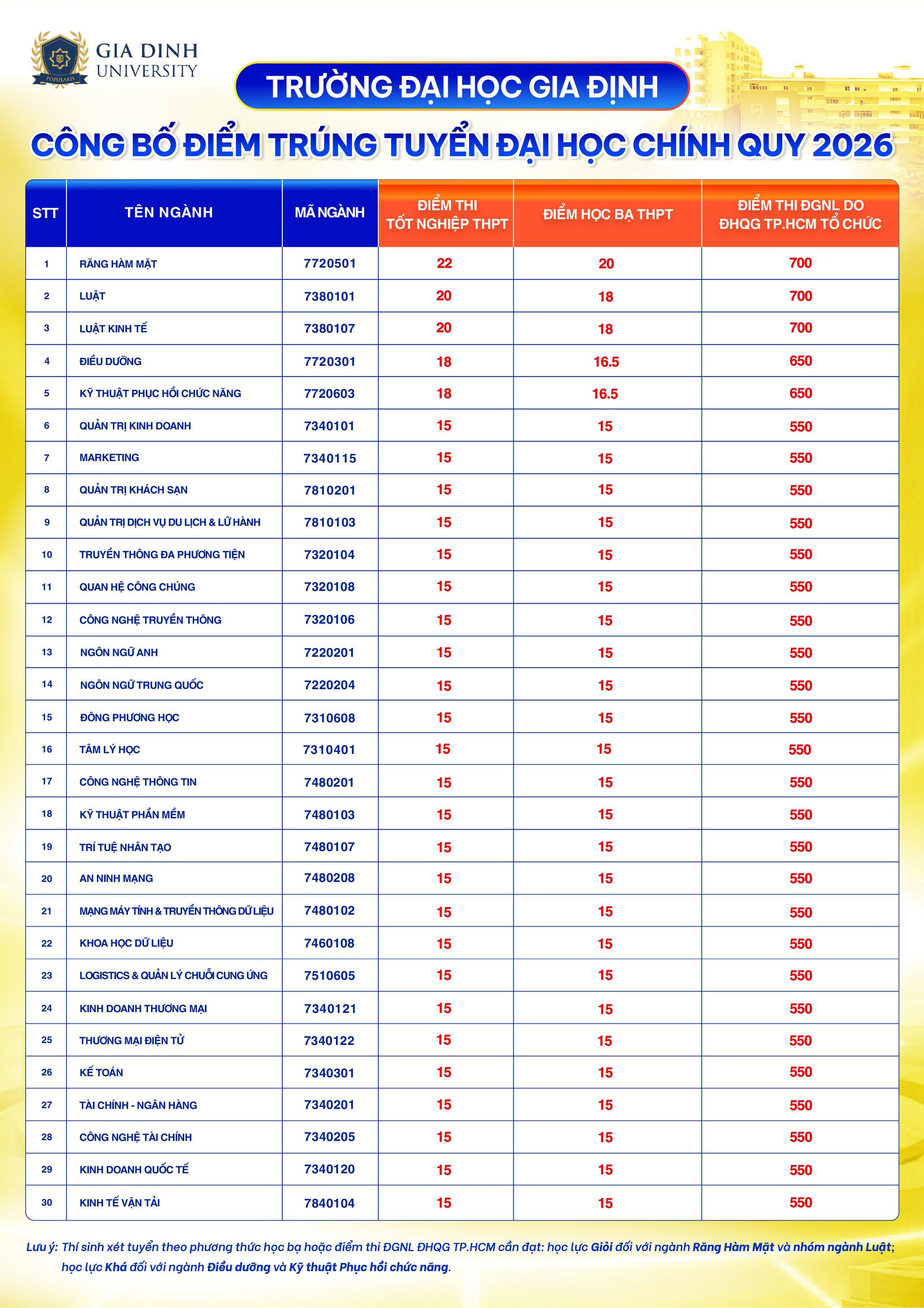 Điểm chuẩn Trường Đại học Gia Định (GDU) năm 2026- Ảnh 1.