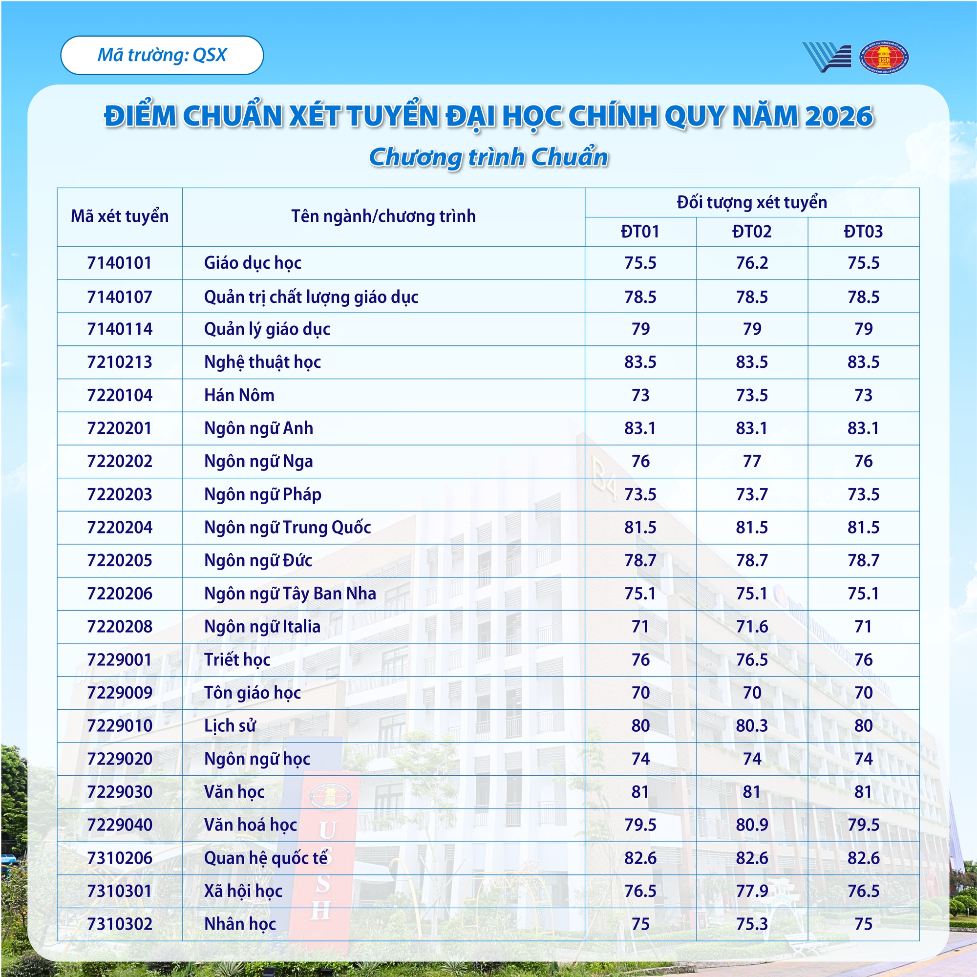 ĐIỂM CHUẨN Trường Đại học KHXH&NV, ĐHQG-HCM- Ảnh 1.