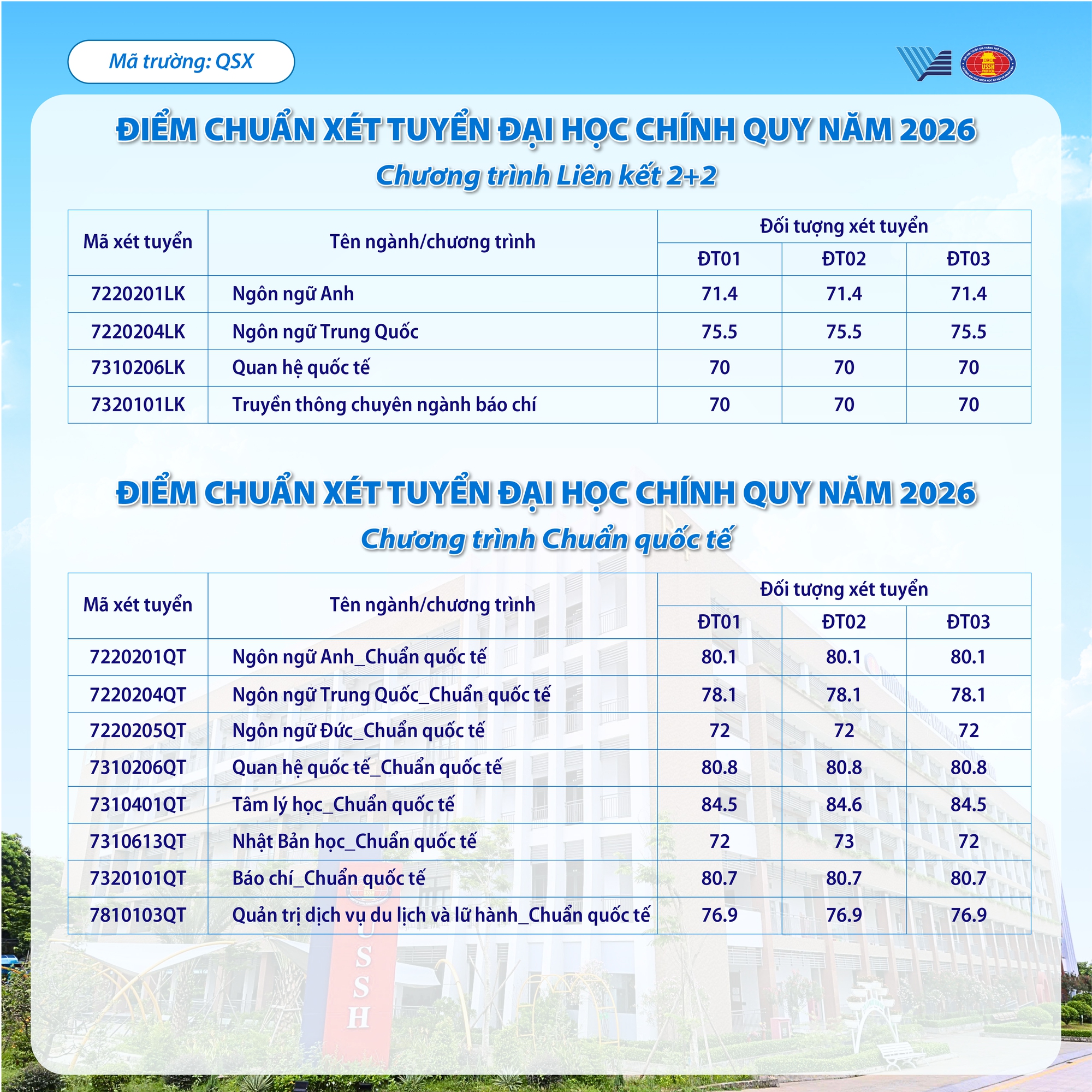 ĐIỂM CHUẨN Trường Đại học KHXH&NV, ĐHQG-HCM- Ảnh 3.
