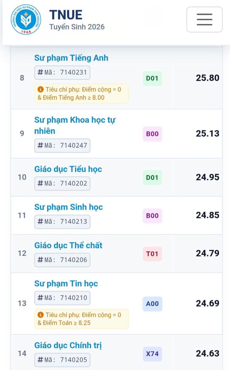 Điểm chuẩn Trường Đại học Sư phạm - Đại học Thái Nguyên 2026- Ảnh 3.
