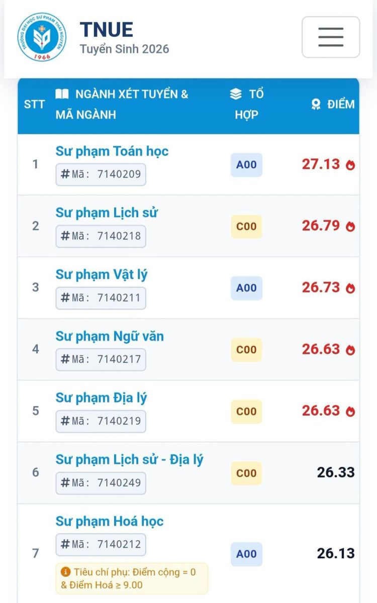 Điểm chuẩn Trường Đại học Sư phạm - Đại học Thái Nguyên 2026- Ảnh 2.