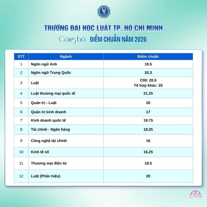 ĐIỂM CHUẨN Trường Đại học Luật TP.HCM (ULAW) 2026- Ảnh 1.