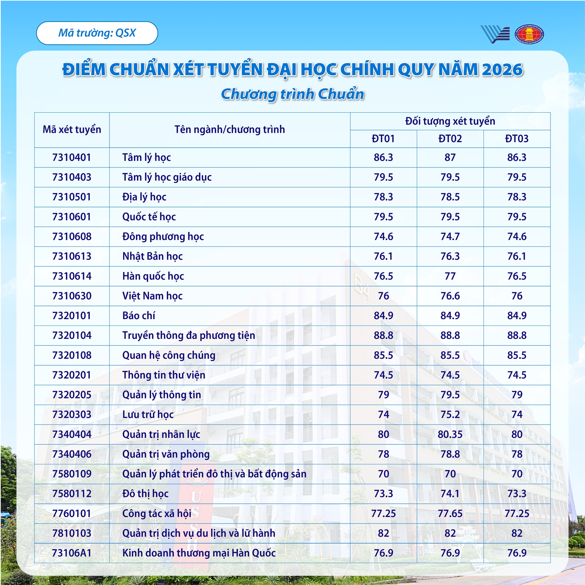 ĐIỂM CHUẨN Trường Đại học KHXH&NV, ĐHQG-HCM- Ảnh 2.