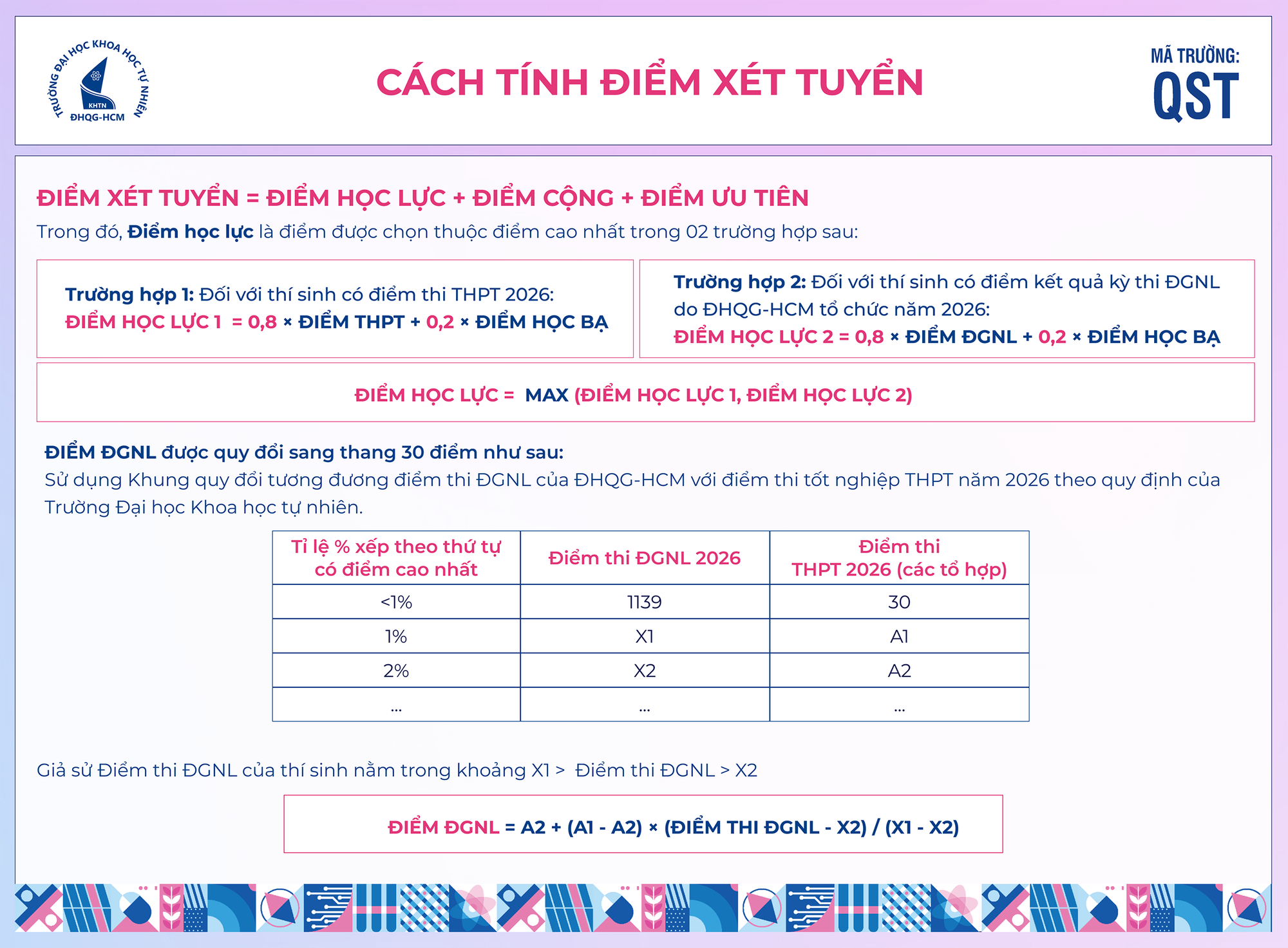 ĐIỂM CHUẨN TRƯỜNG ĐẠI HỌC KHOA HỌC TỰ NHIÊN, ĐHQG TPHCM 2026- Ảnh 1.