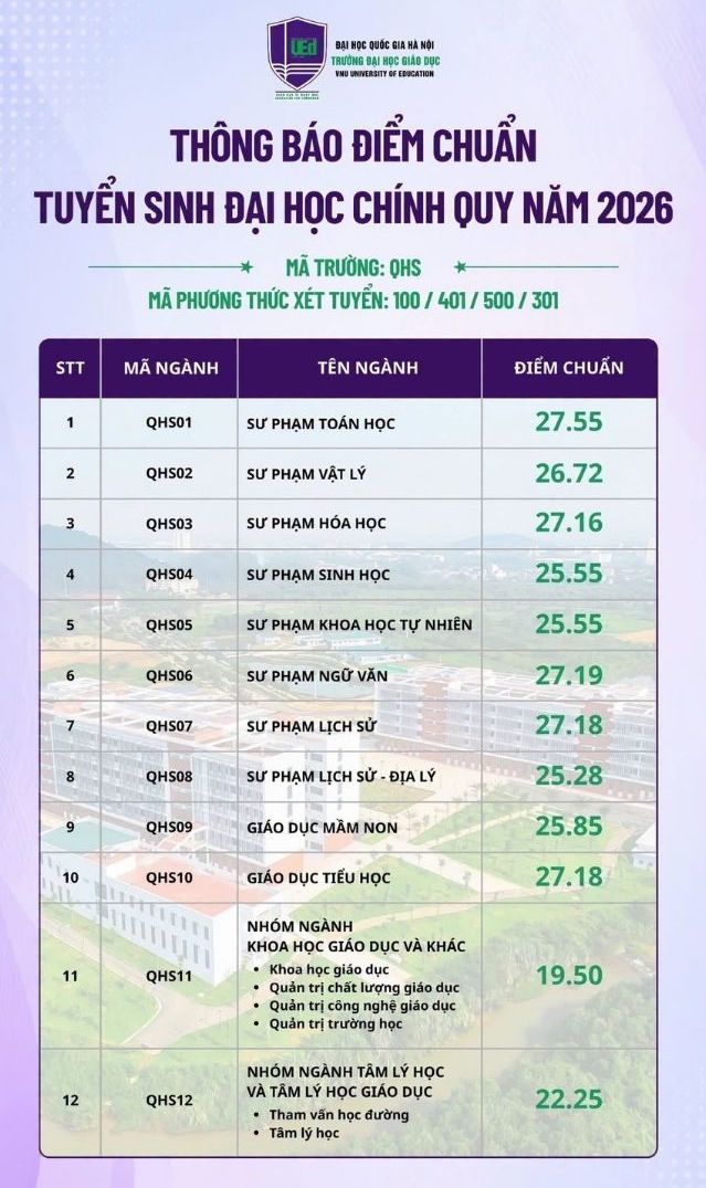 Điểm chuẩn 2026 Trường Đại học Giáo dục - Đại học Quốc gia Hà Nội- Ảnh 1.