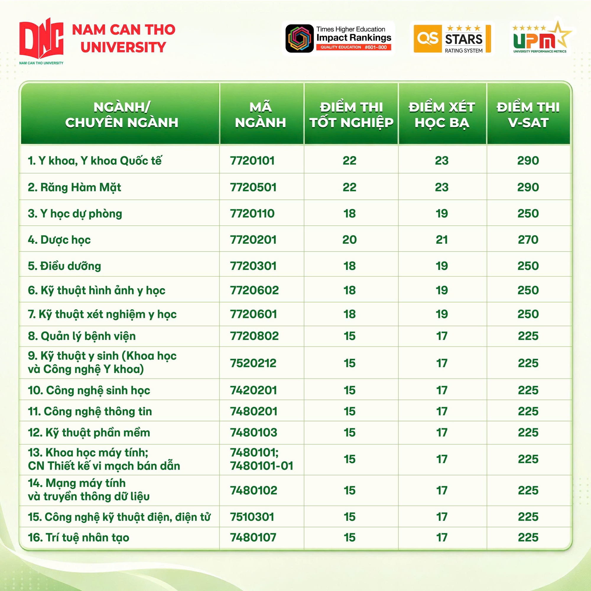 Điểm chuẩn Trường Đại học Nam Cần Thơ (DNC) 2026- Ảnh 2.